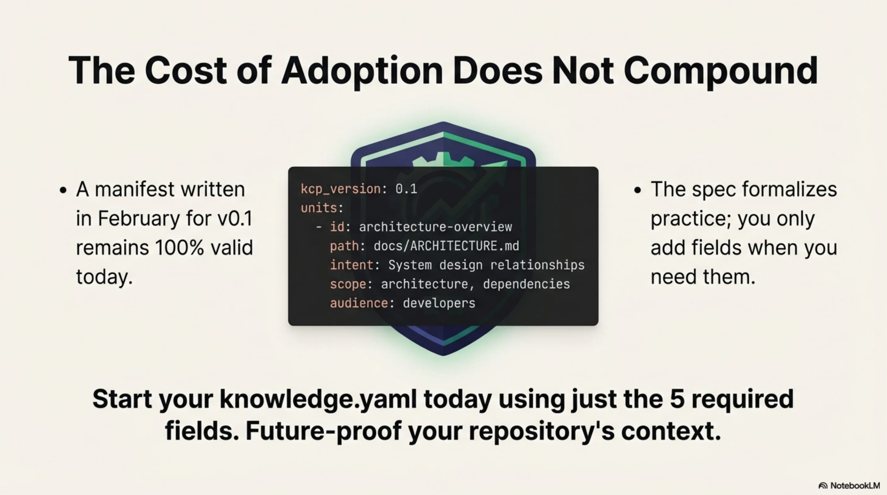 The Cost of Adoption Does Not Compound — a manifest written in February for v0.1 remains 100% valid today