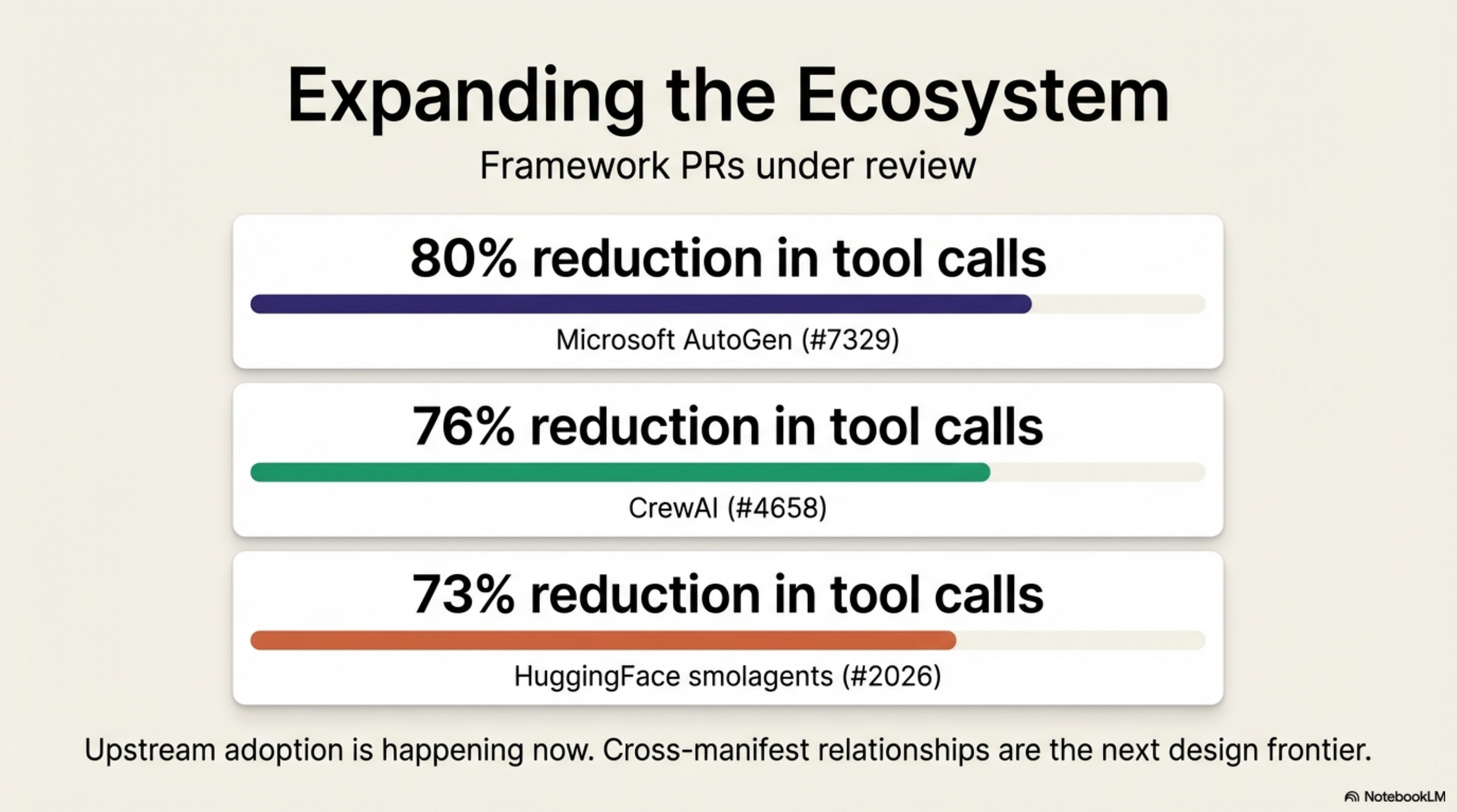 Expanding the Ecosystem — framework PRs under review: AutoGen 80%, CrewAI 76%, smolagents 73%