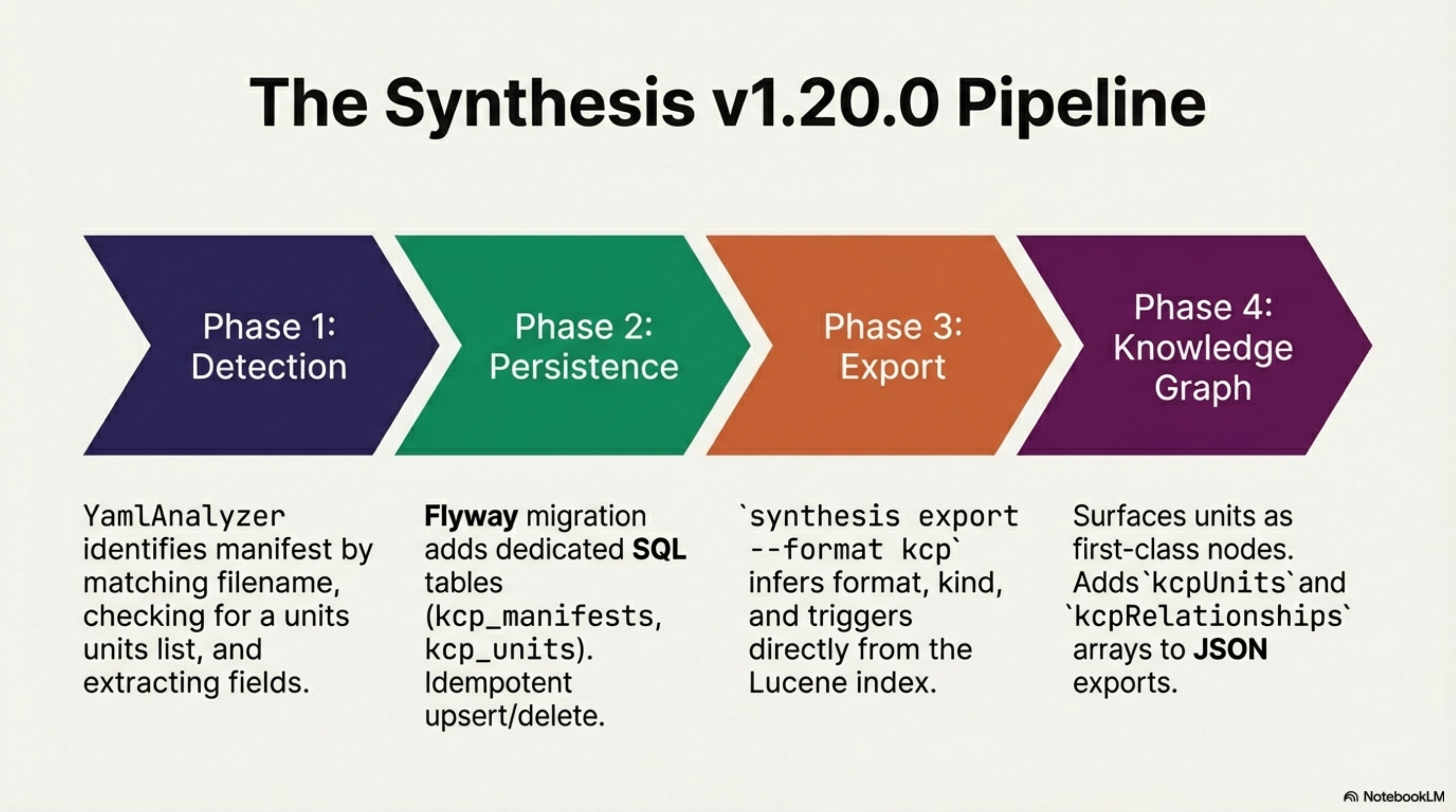The Synthesis v1.20.0 Pipeline: Detection → Persistence → Export → Knowledge Graph