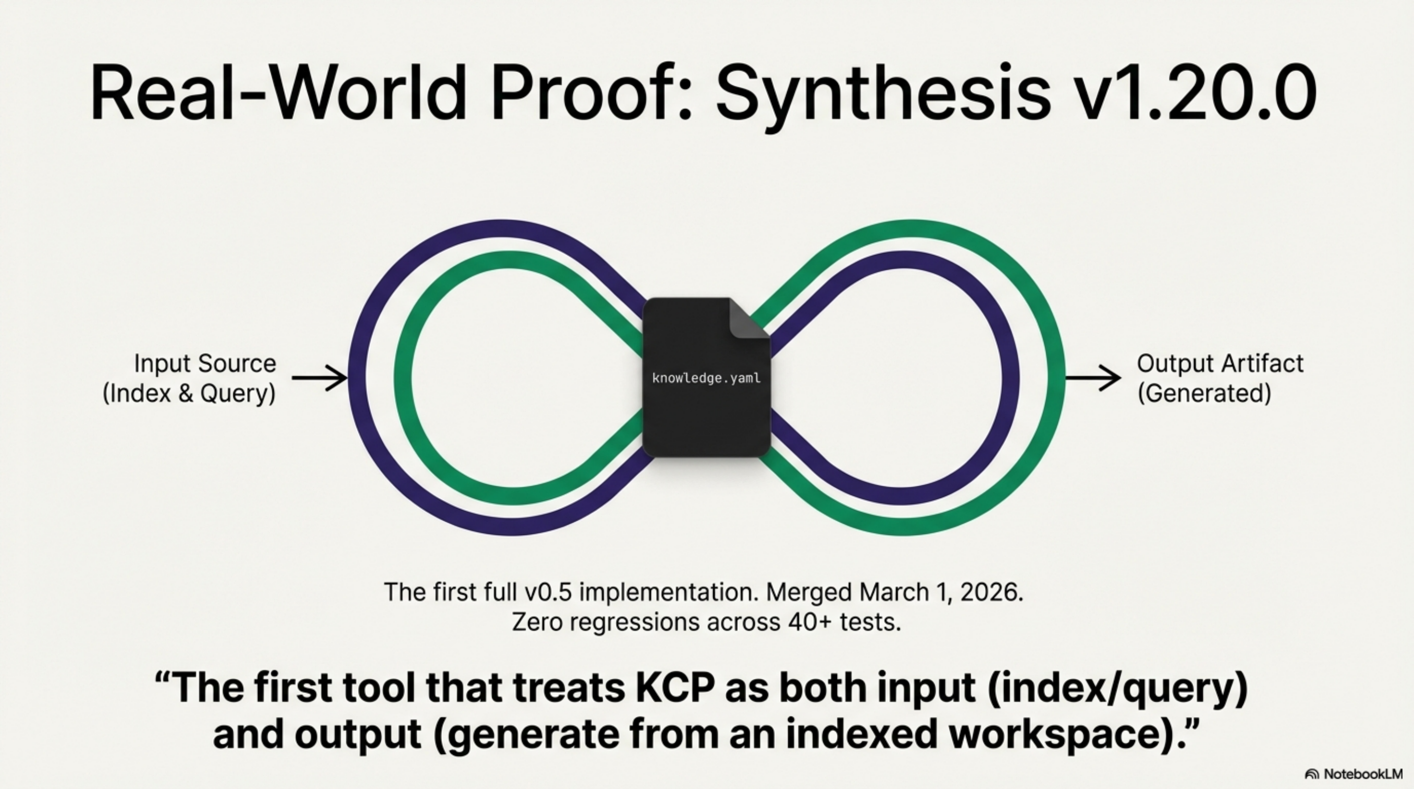 Real-World Proof: Synthesis v1.20.0 — the first tool that treats KCP as both input (index/query) and output (generated from an indexed workspace)