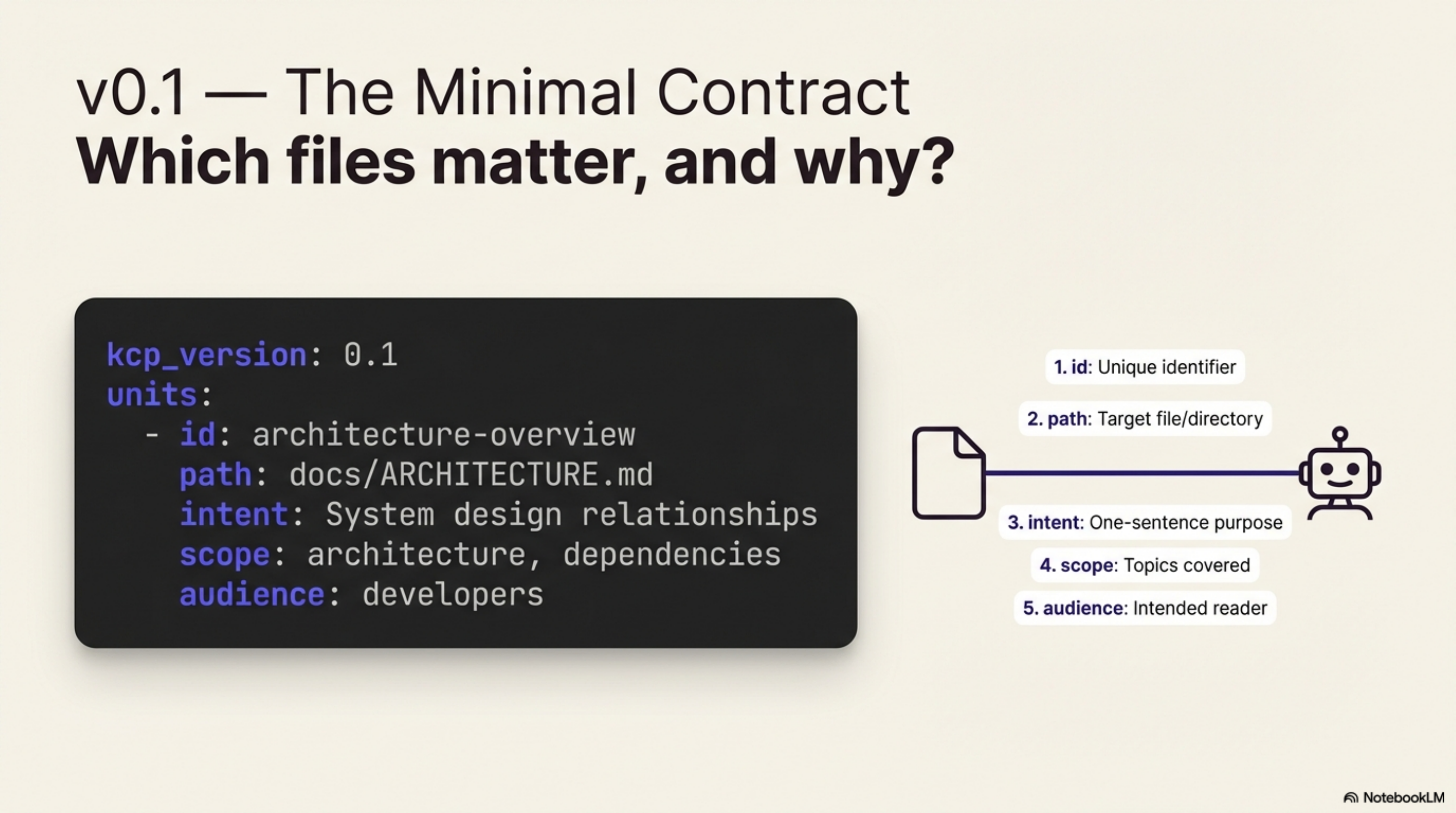 v0.1 — The Minimal Contract: Which files matter, and why?