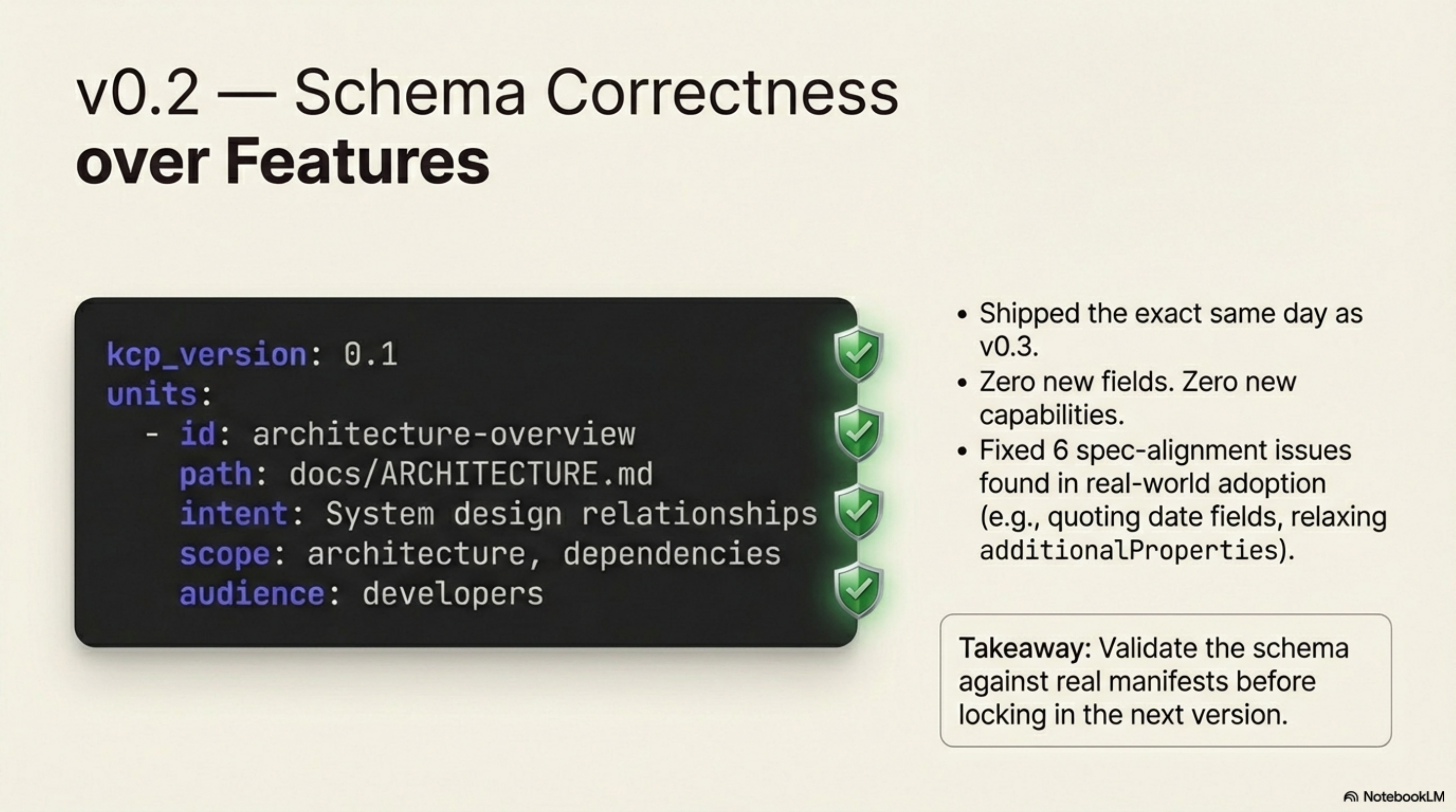 v0.2 — Schema Correctness over Features: zero new fields, validate the schema against real manifests before locking in the next version