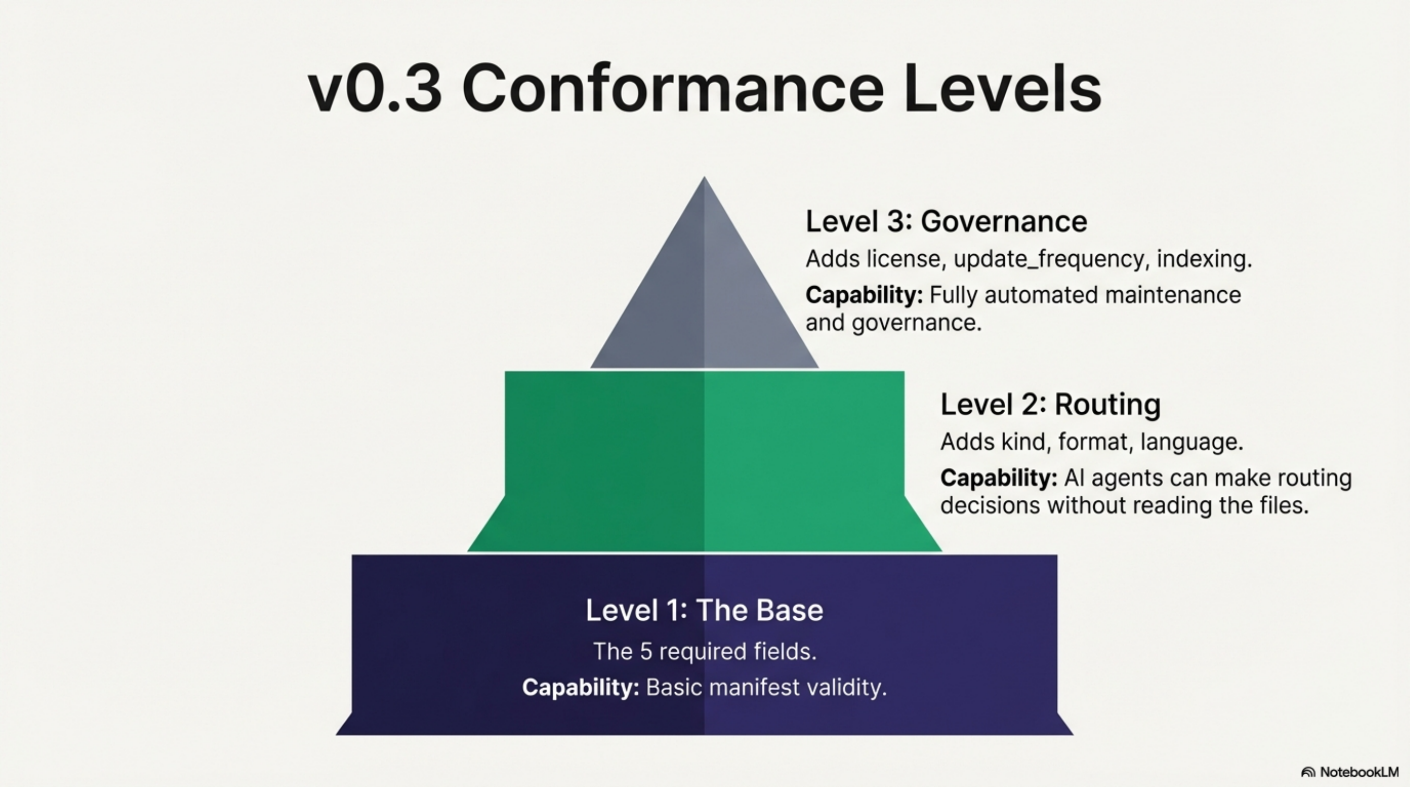 v0.3 Conformance Levels: Level 1 (Base), Level 2 (Routing), Level 3 (Governance)