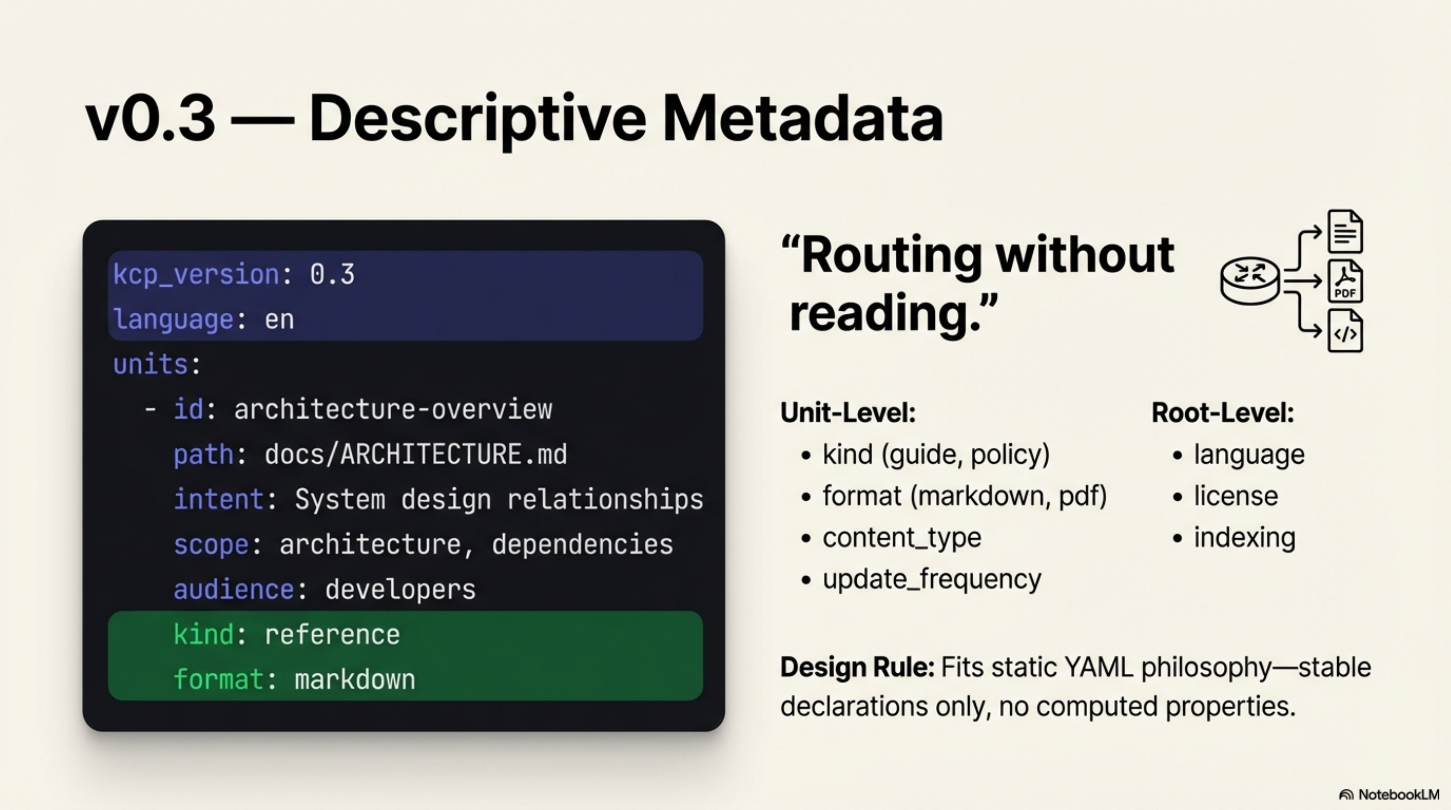 v0.3 — Descriptive Metadata: "Routing without reading." Unit-level and root-level fields, static YAML philosophy
