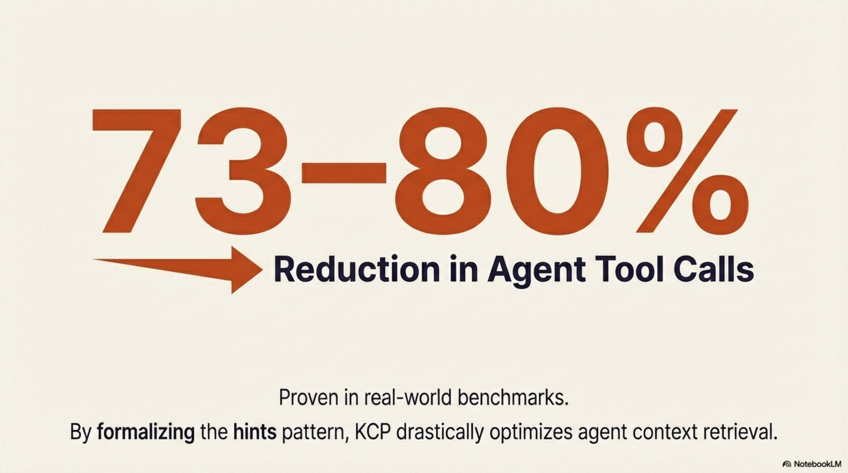73–80% reduction in agent tool calls — proven in real-world benchmarks