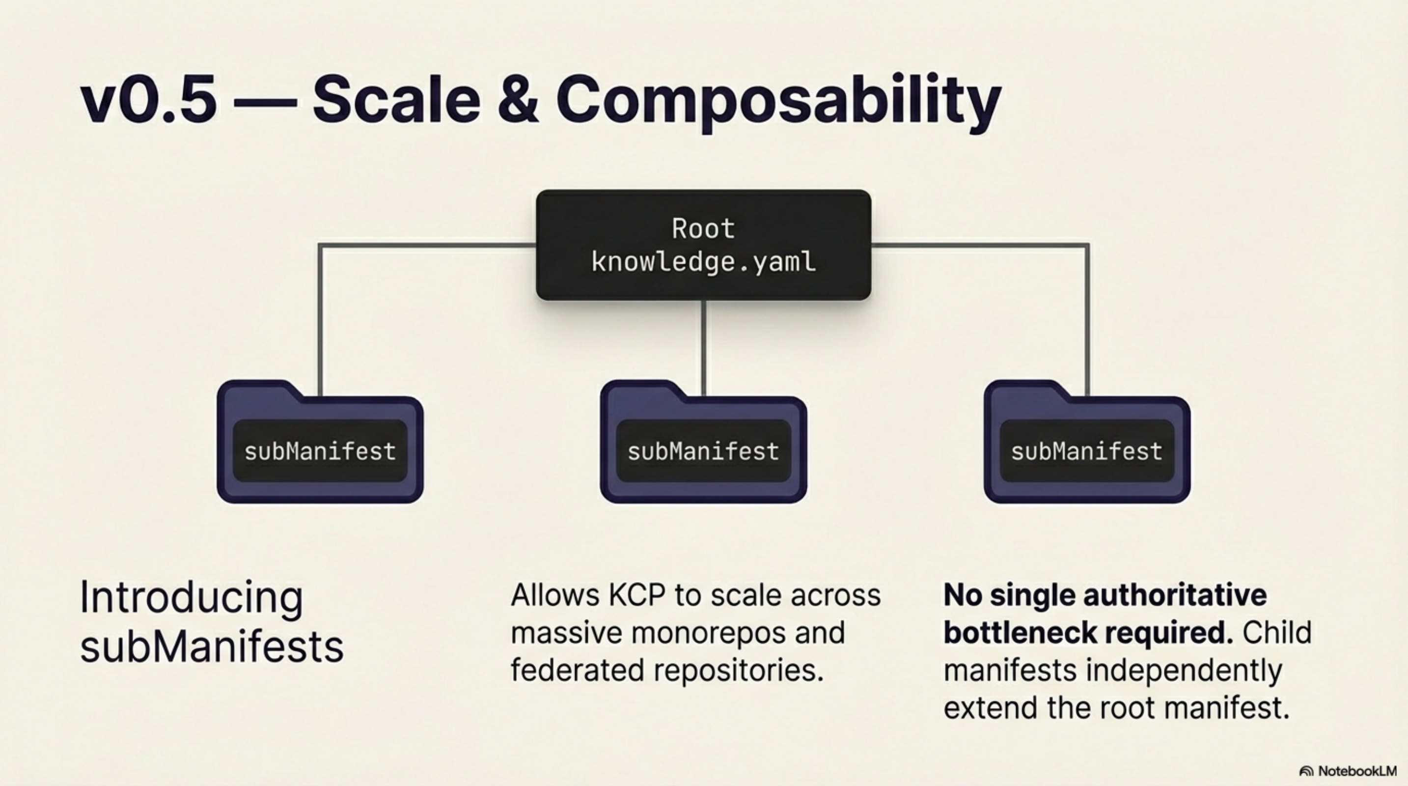 v0.5 — Scale & Composability: subManifests allow KCP to scale across massive monorepos and federated repositories