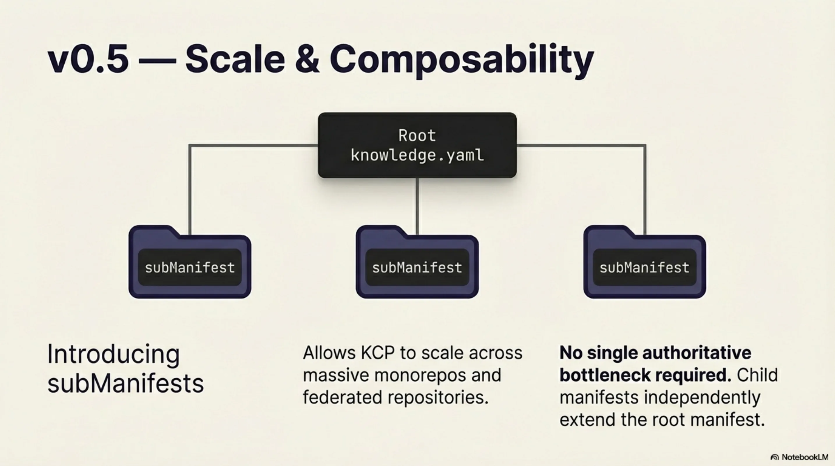 v0.5 — Scale & Composability: subManifests allow KCP to scale across massive monorepos and federated repositories