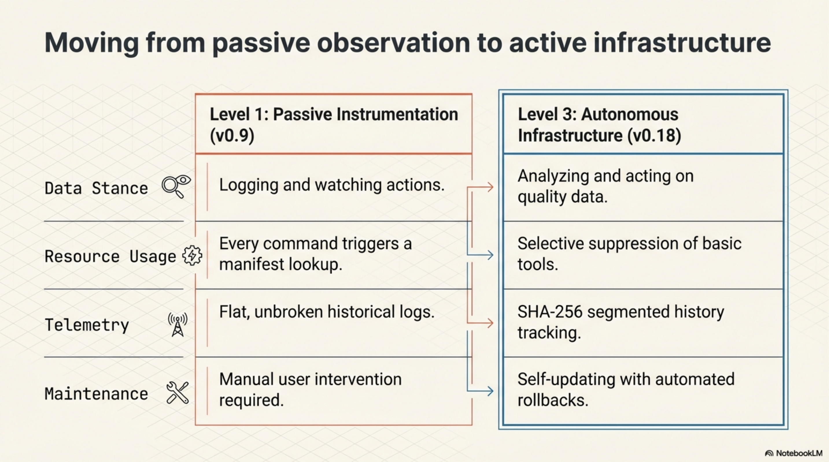 Moving from passive observation to active infrastructure — Level 1 v0.9 vs Level 3 v0.18: data stance, resource usage, telemetry, maintenance
