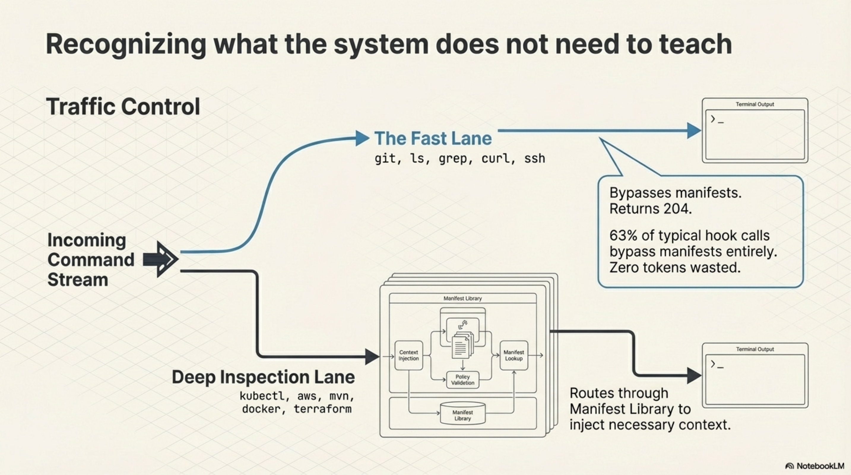 Recognizing what the system does not need to teach — traffic control: fast lane (git, ls, grep → 204, 63% bypass) vs deep inspection lane (kubectl, aws, mvn → manifest library)