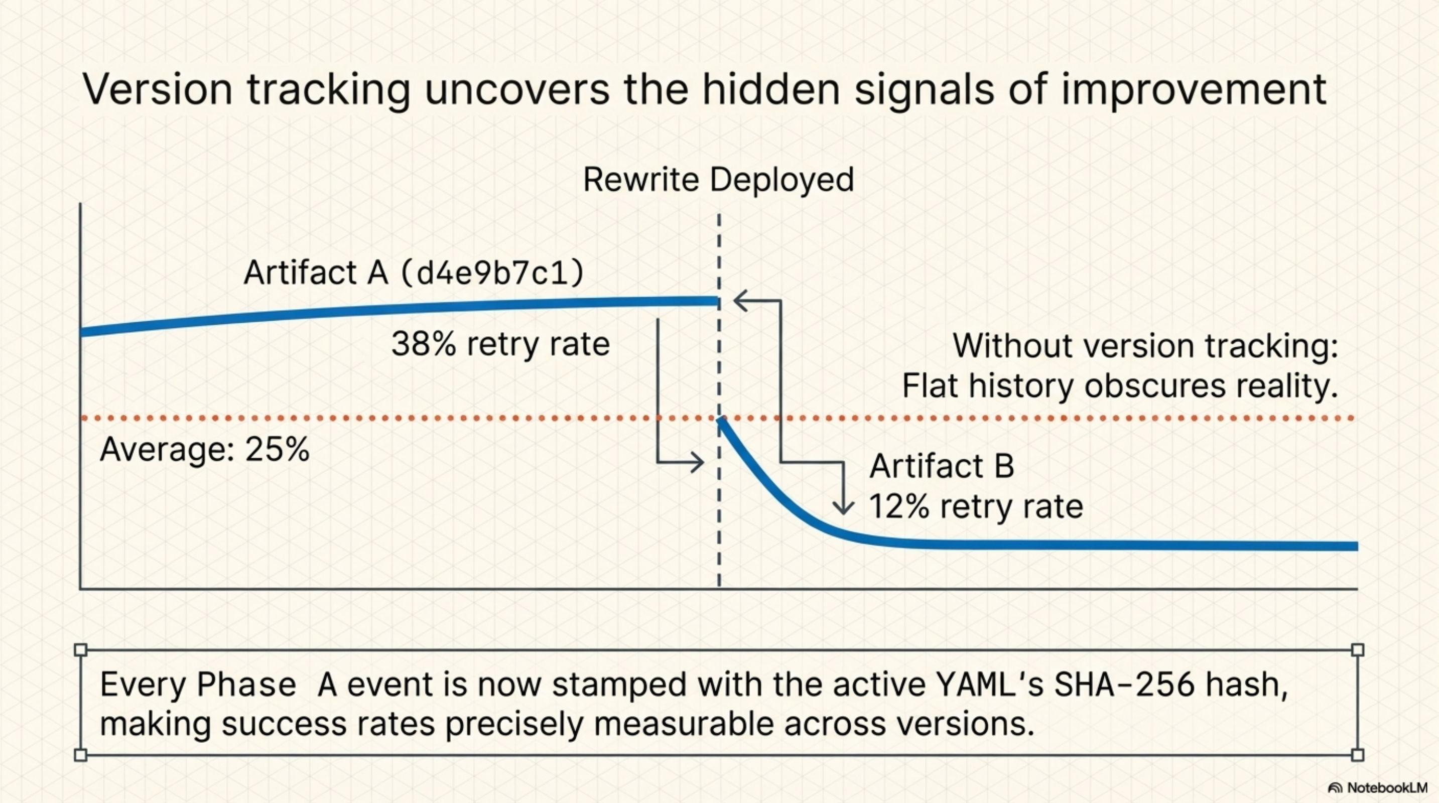 Version tracking uncovers the hidden signals of improvement — Artifact A (d4e9b7c1) at 38% retry vs Artifact B at 12% after rewrite; flat average 25% obscures reality