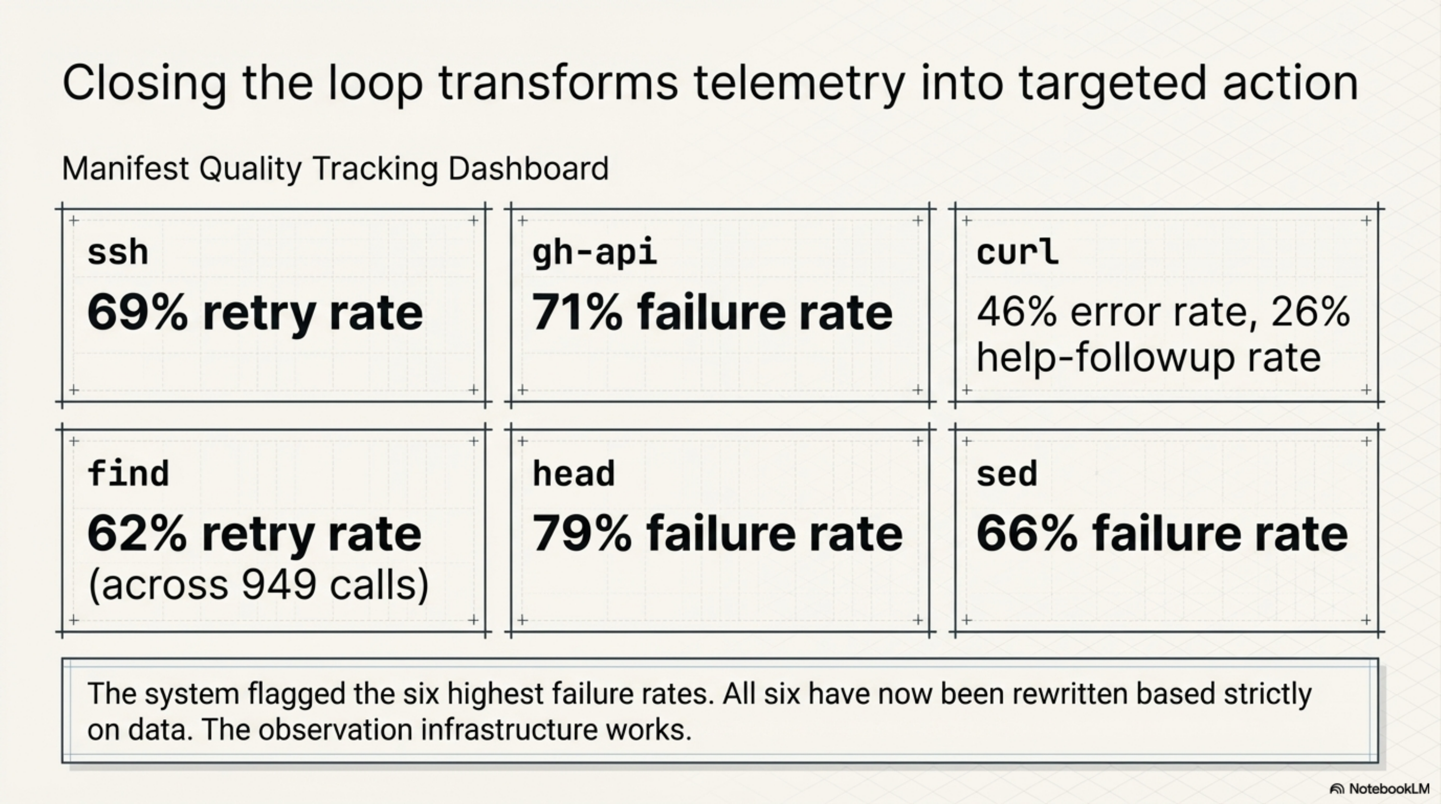 Closing the loop transforms telemetry into targeted action — manifest quality dashboard: ssh 69%, gh-api 71%, curl 46%+26%, find 62% (949 calls), head 79%, sed 66%. All six rewritten based on data.