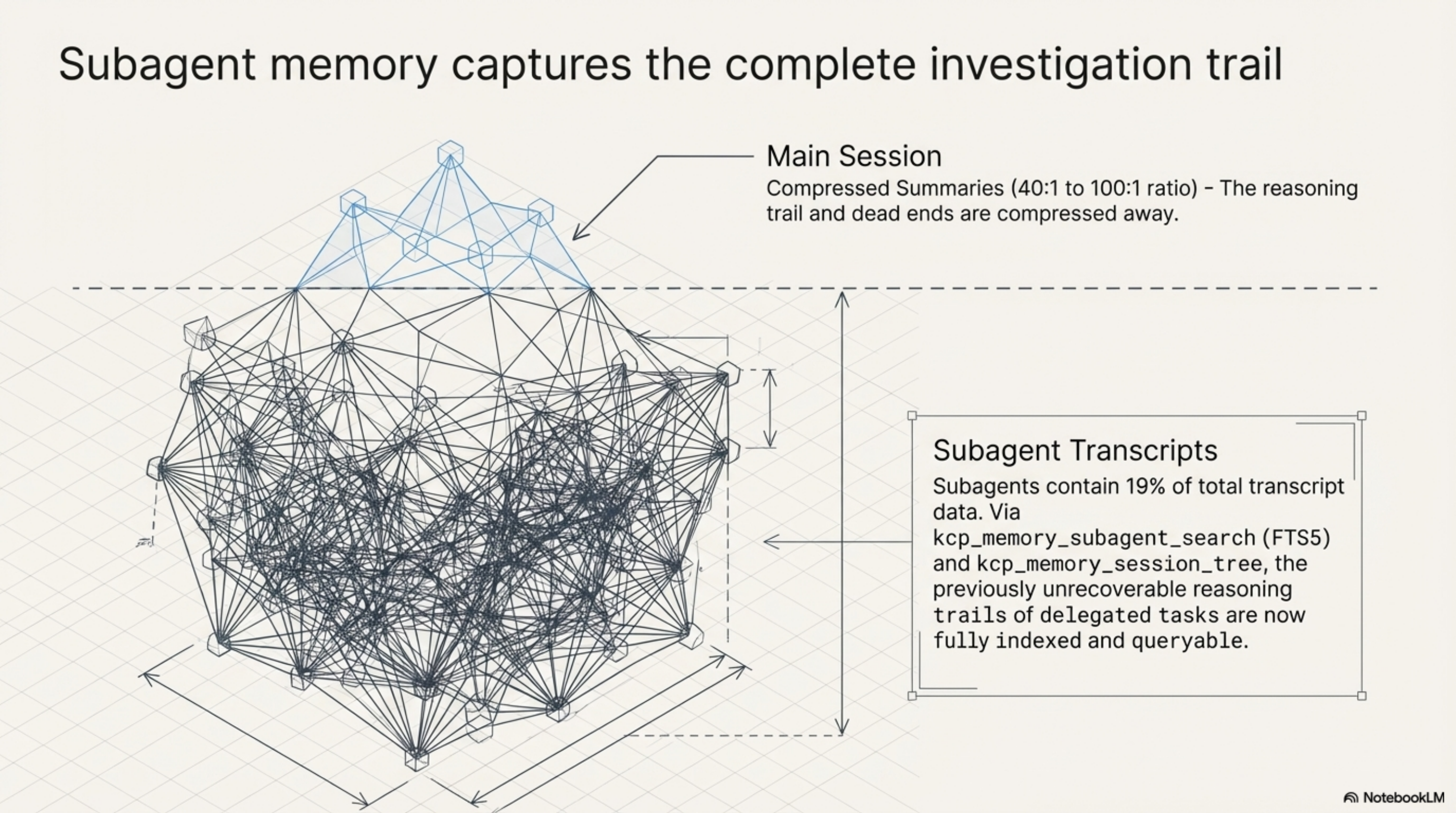 Subagent memory captures the complete investigation trail — main session compressed summaries (40:1 to 100:1), subagent transcripts contain 19% of data, now fully indexed via kcp_memory_subagent_search and kcp_memory_session_tree