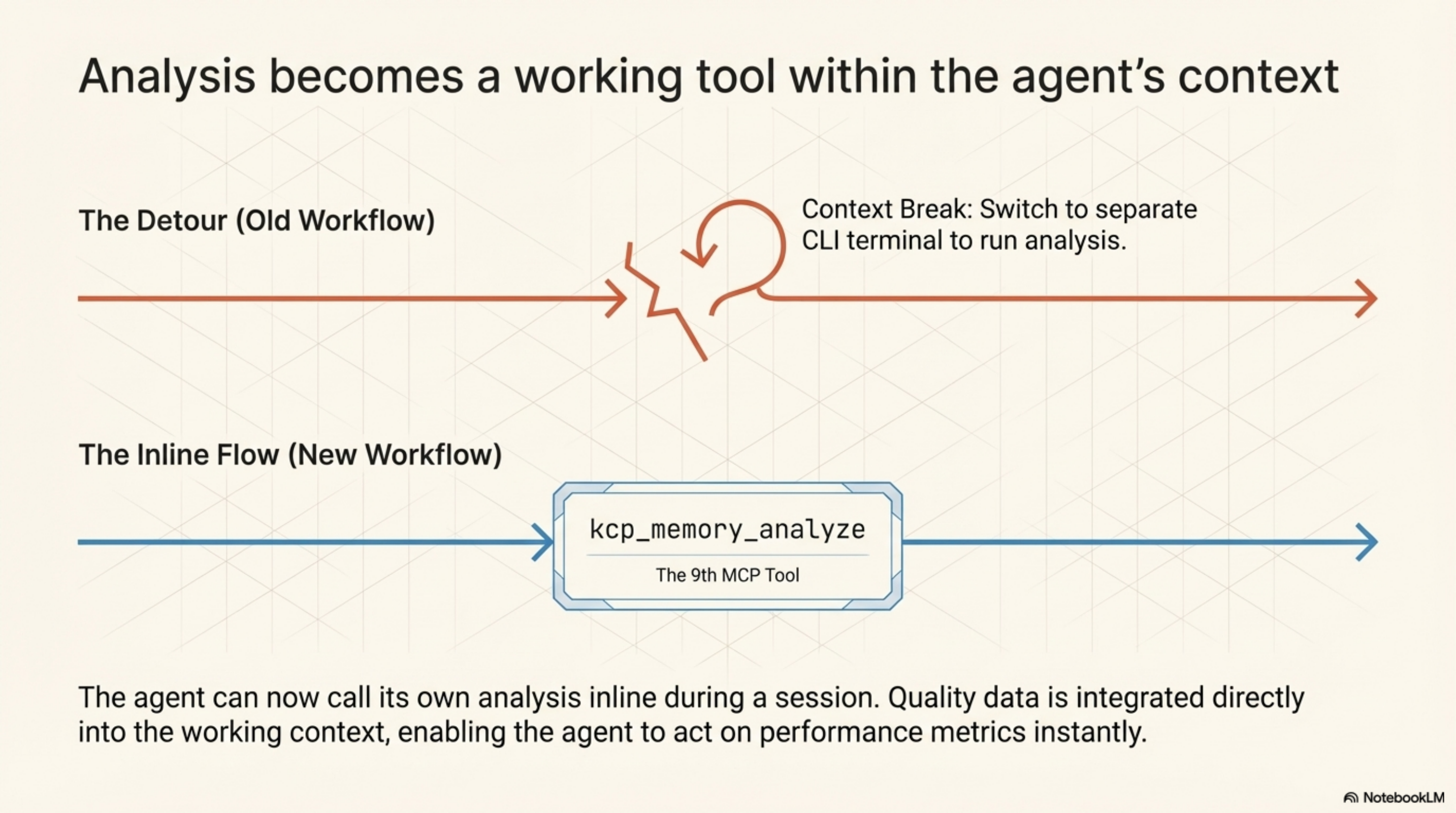 Analysis becomes a working tool within the agent's context — old workflow: context break, switch to CLI terminal; new workflow: inline kcp_memory_analyze, the 9th MCP tool