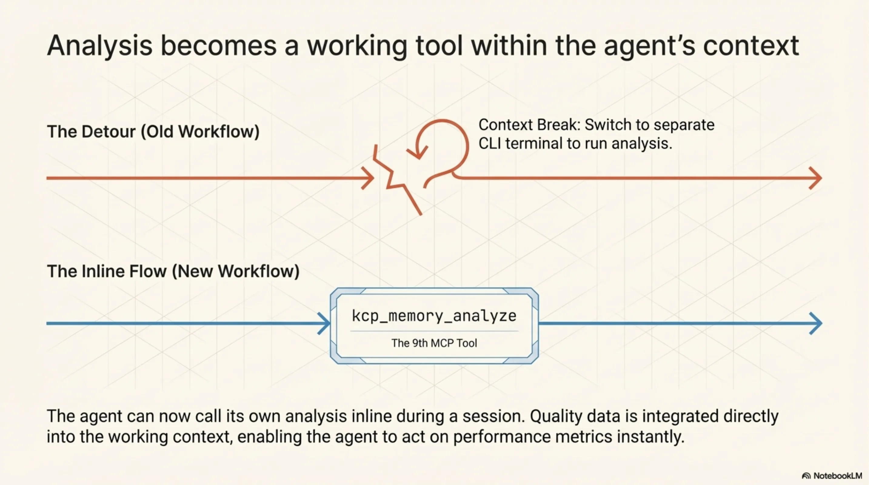 Analysis becomes a working tool within the agent's context — old workflow: context break, switch to CLI terminal; new workflow: inline kcp_memory_analyze, the 9th MCP tool