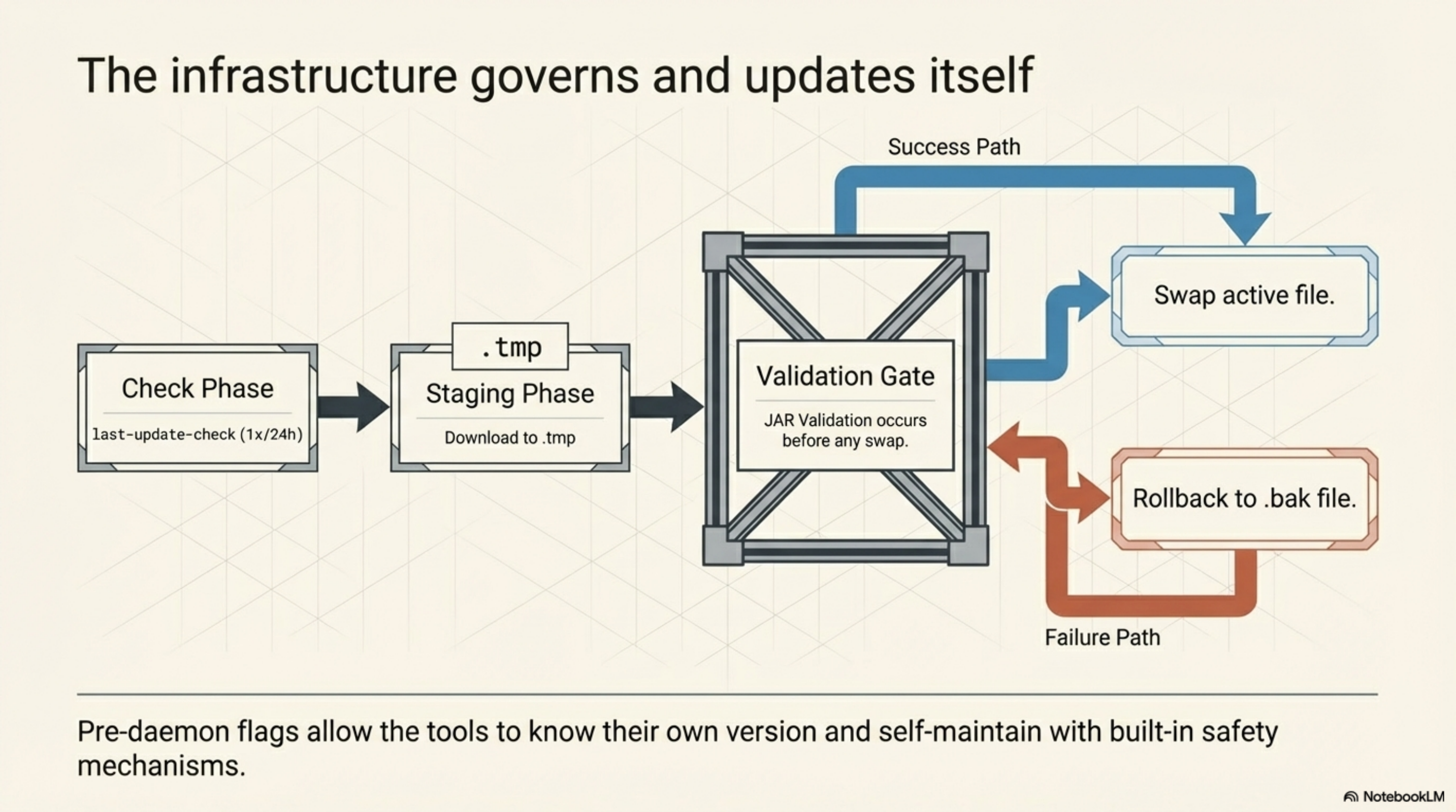 The infrastructure governs and updates itself — check phase (last-update-check, 1×/24h) → staging (.tmp) → validation gate (JAR validation before swap) → success: swap active file / failure: rollback to .bak