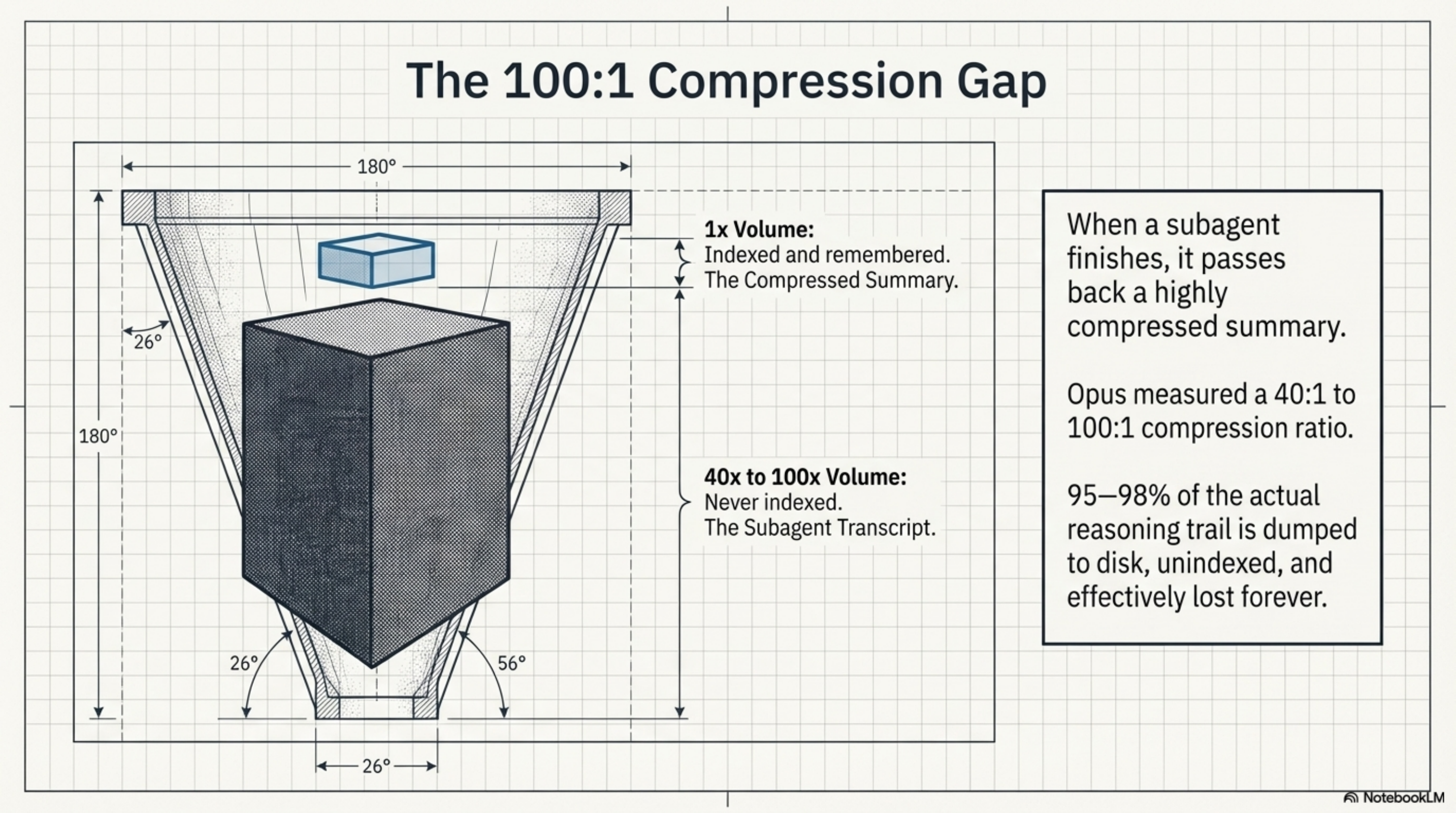The 100:1 Compression Gap — the compressed summary is indexed and remembered; the full subagent transcript (40–100x larger) is dumped to disk, unindexed, and effectively lost.