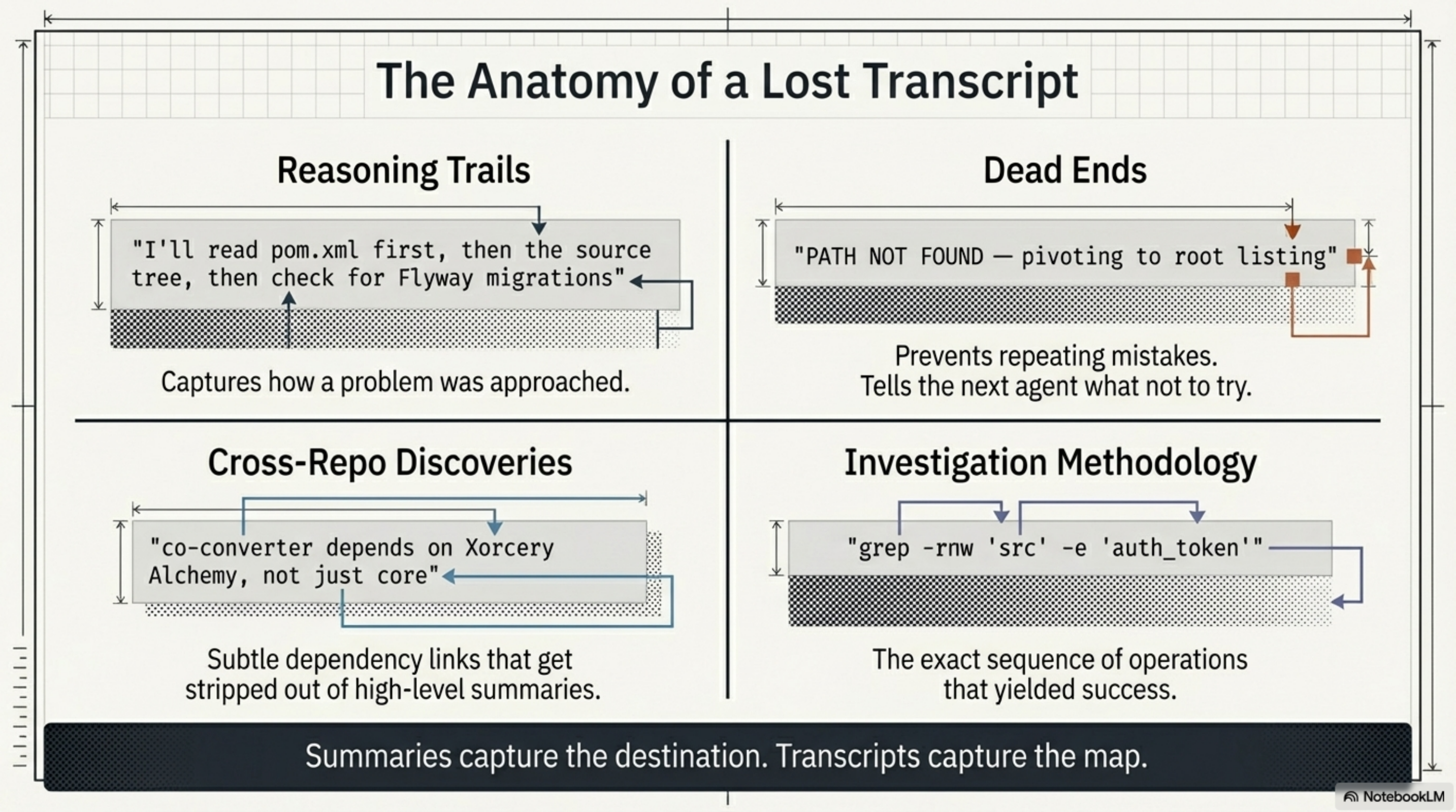 The Anatomy of a Lost Transcript — Reasoning Trails, Dead Ends, Cross-Repo Discoveries, Investigation Methodology. Summaries capture the destination. Transcripts capture the map.