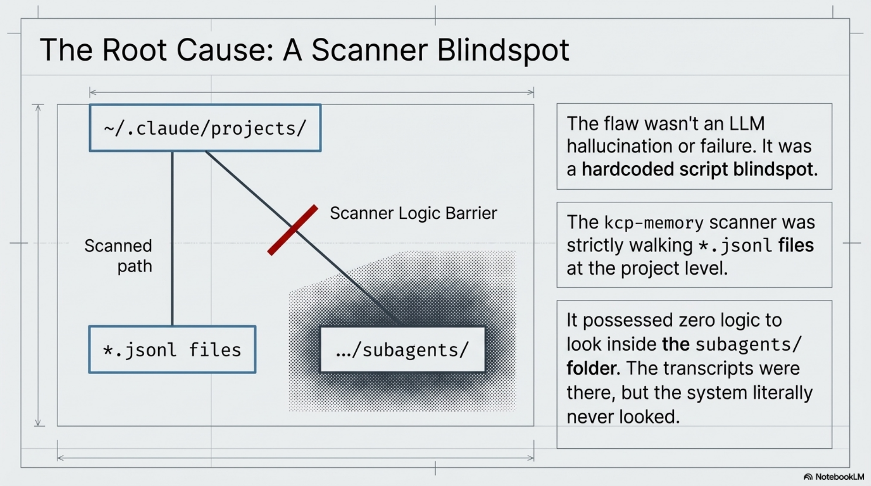 The Root Cause: A Scanner Blindspot — the flaw wasn't an LLM hallucination. It was a hardcoded script blindspot. The scanner possessed zero logic to look inside the subagents/ folder.