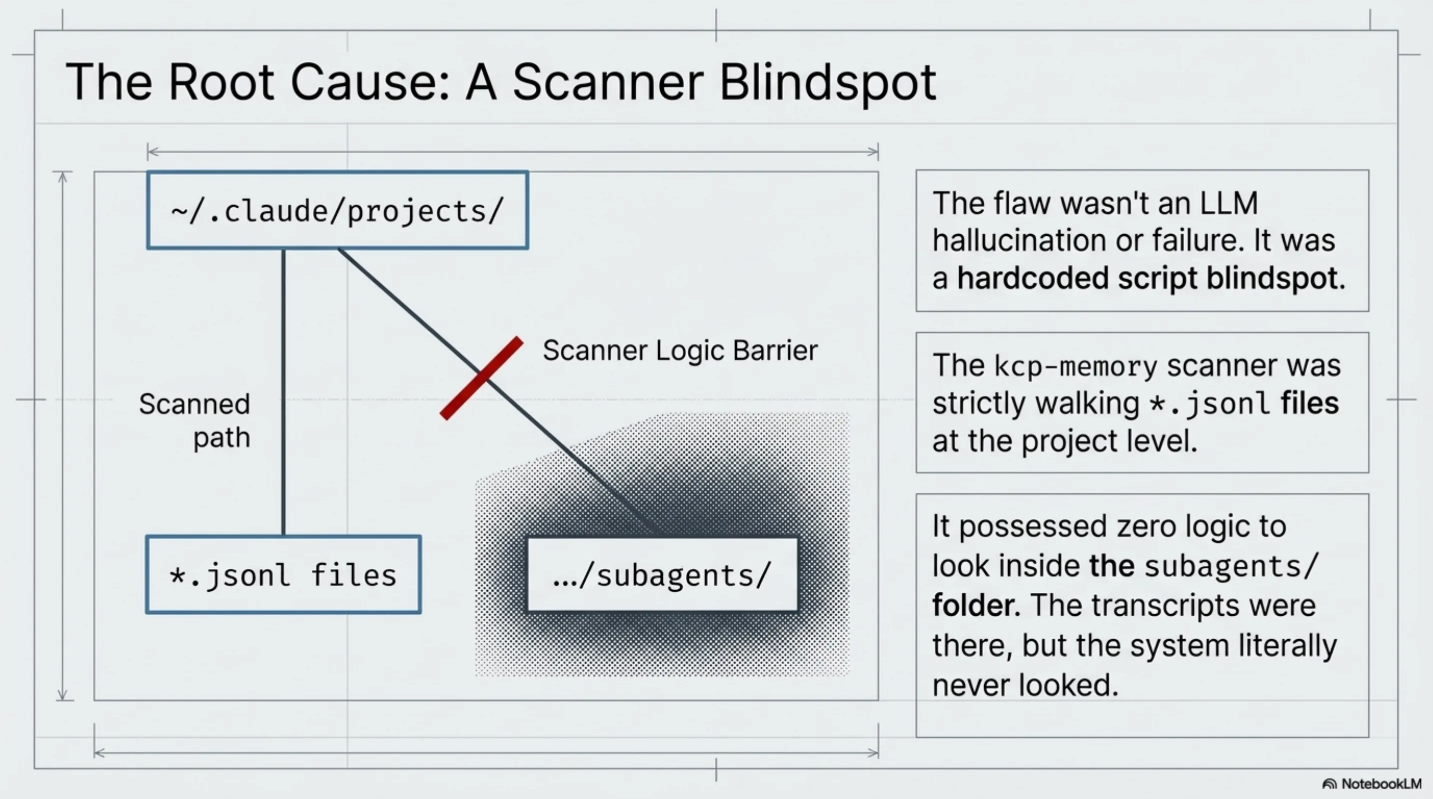 The Root Cause: A Scanner Blindspot — the flaw wasn't an LLM hallucination. It was a hardcoded script blindspot. The scanner possessed zero logic to look inside the subagents/ folder.