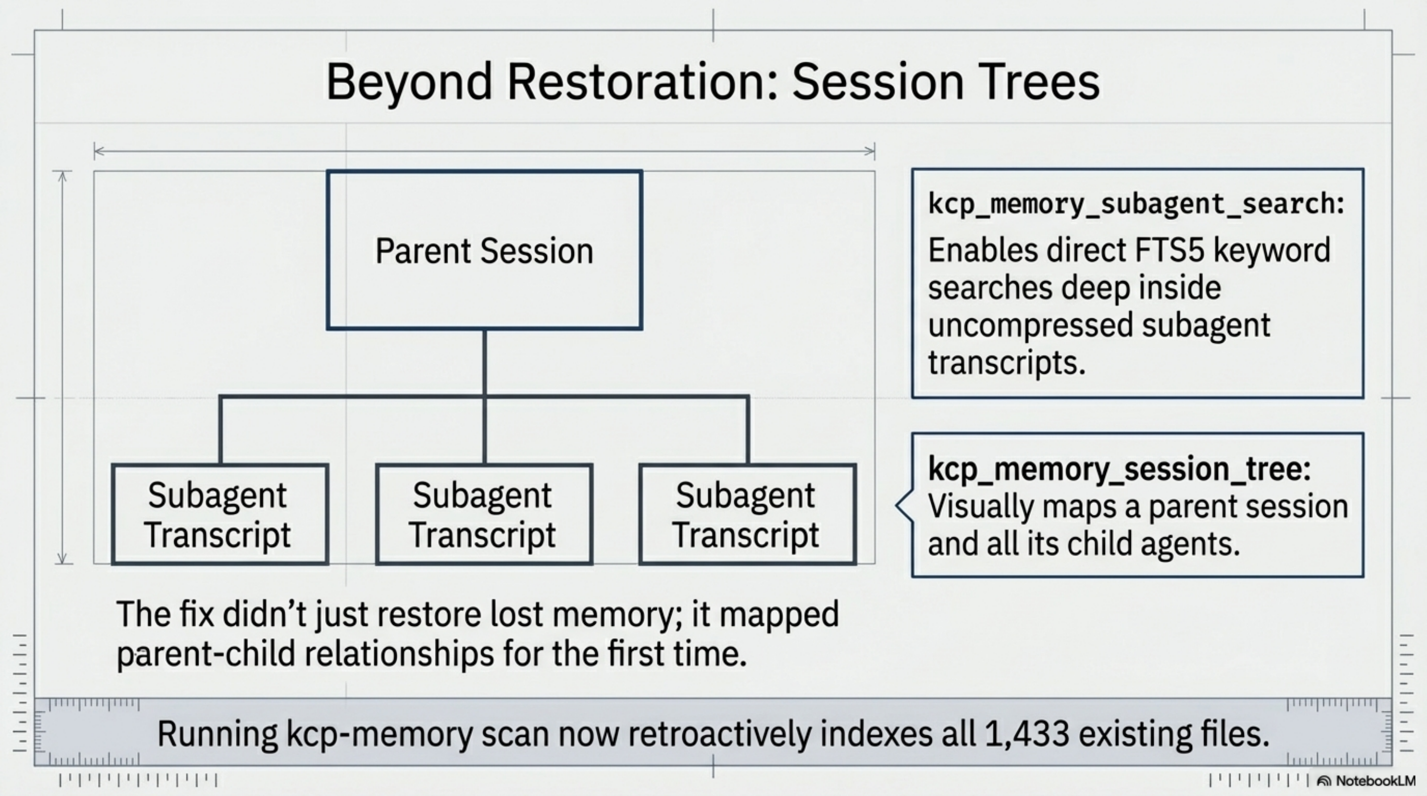 Beyond Restoration: Session Trees — kcp_memory_subagent_search enables direct FTS5 searches into uncompressed subagent transcripts. kcp_memory_session_tree visually maps parent sessions and all child agents. The fix didn't just restore lost memory; it mapped parent-child relationships for the first time.