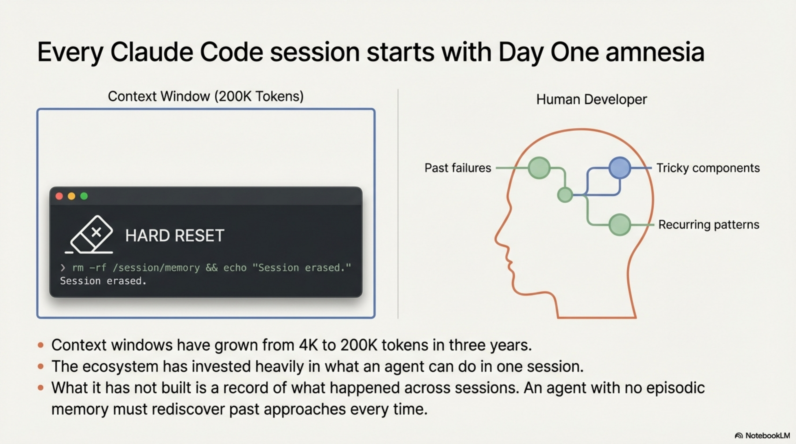 Every Claude Code session starts with Day One amnesia — no memory of yesterday, last week, or three sessions ago