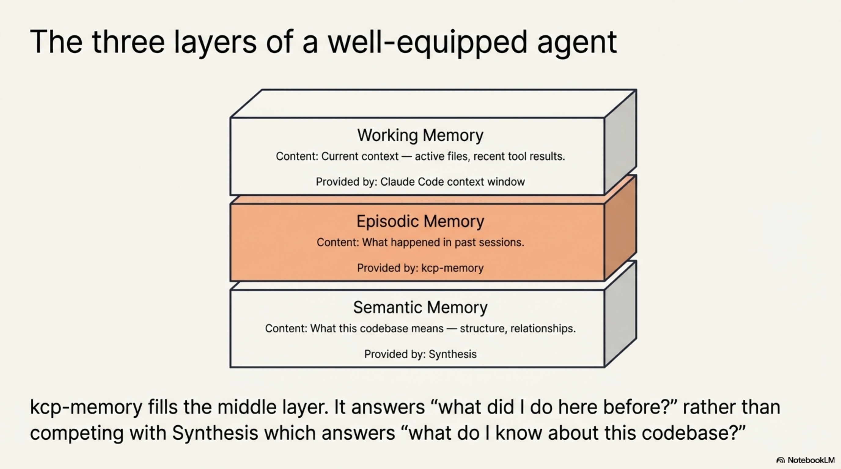 The three layers of a well-equipped agent: Working Memory (context window), Episodic Memory (kcp-memory), Semantic Memory (Synthesis)