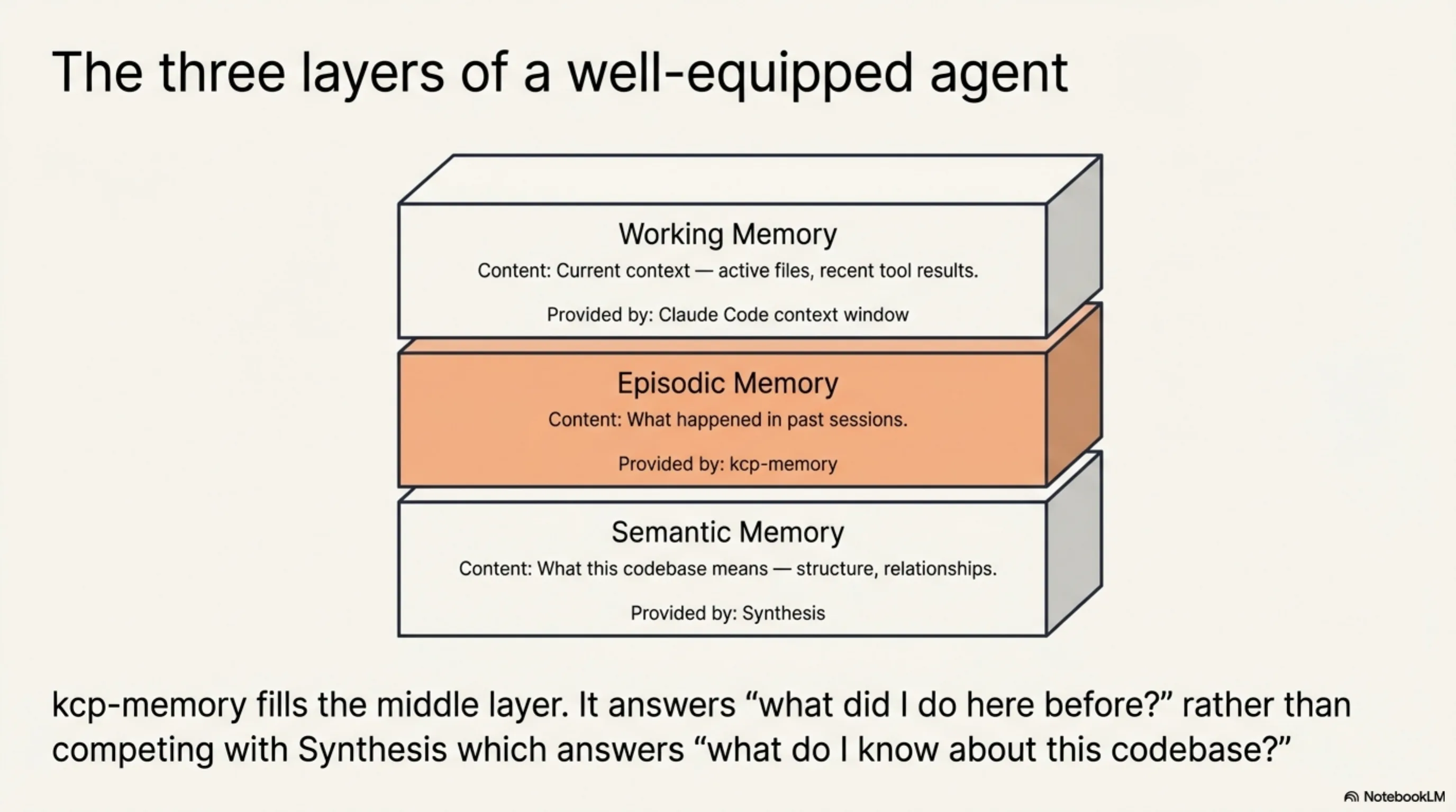 The three layers of a well-equipped agent: Working Memory (context window), Episodic Memory (kcp-memory), Semantic Memory (Synthesis)