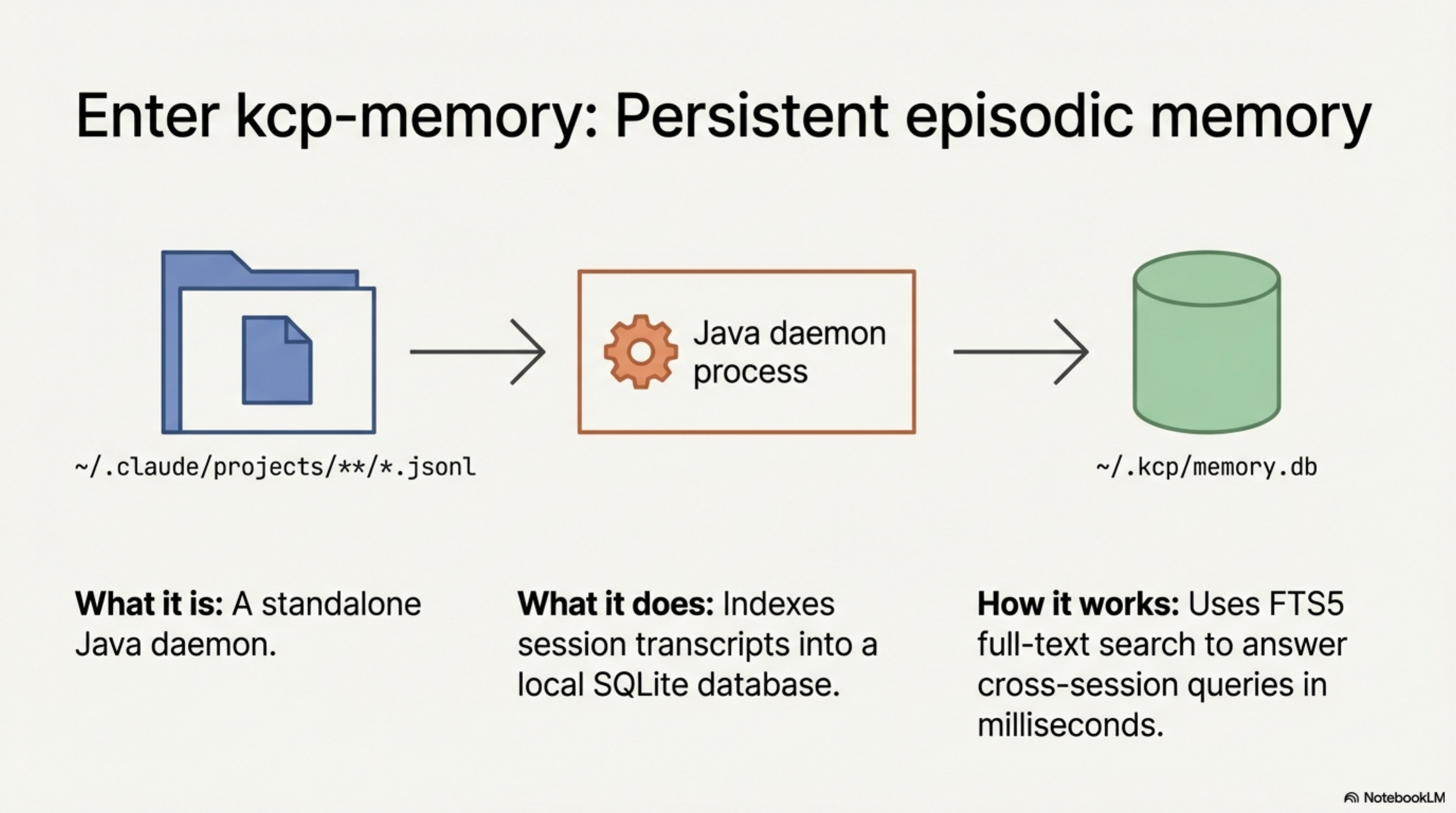 Enter kcp-memory: ~/.claude/projects/**/*.jsonl → Java daemon → ~/.kcp/memory.db with FTS5 full-text search