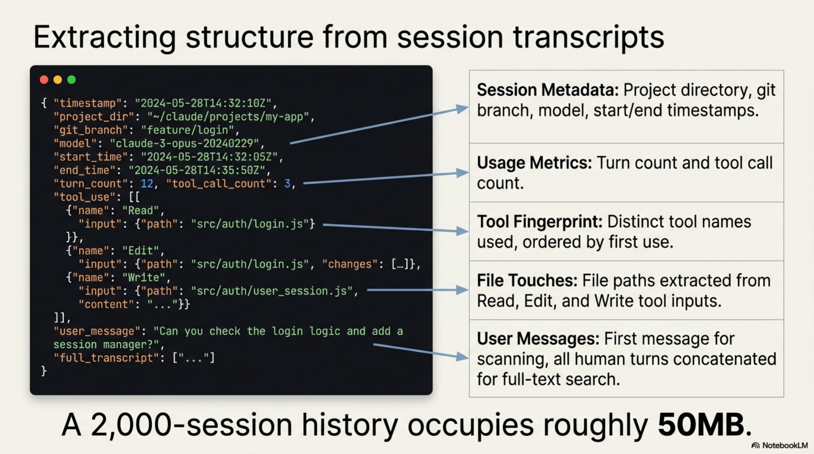 Extracting structure from session transcripts — JSONL structure with 5 extracted fields: metadata, turns, tools, file paths, user messages