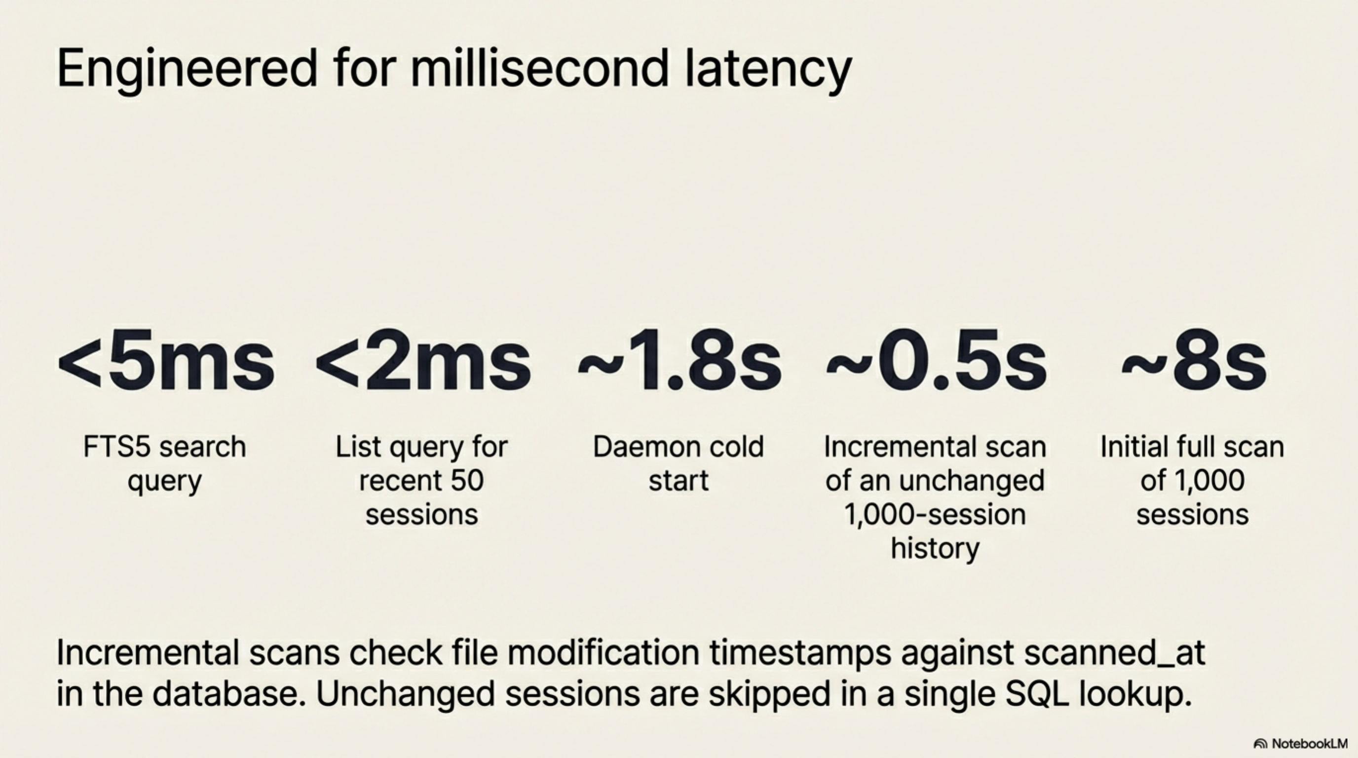 Engineered for millisecond latency — search <5ms, list <2ms, cold start ~1.8s, incremental scan ~0.5s, initial scan ~8s