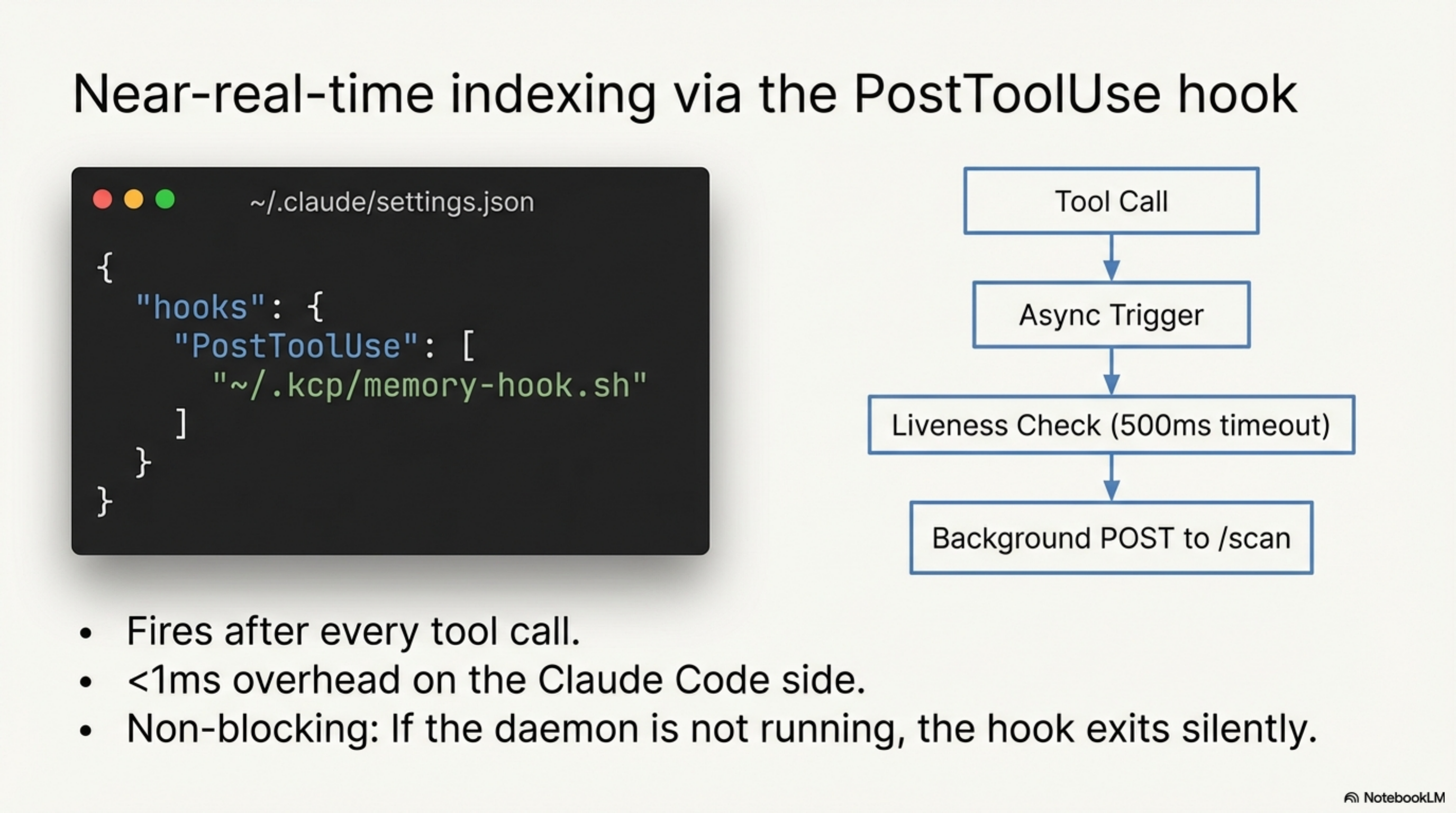 Near-real-time indexing via the PostToolUse hook — hook config and flow: tool call → memory-hook.sh → async POST /scan → FTS5 index updated