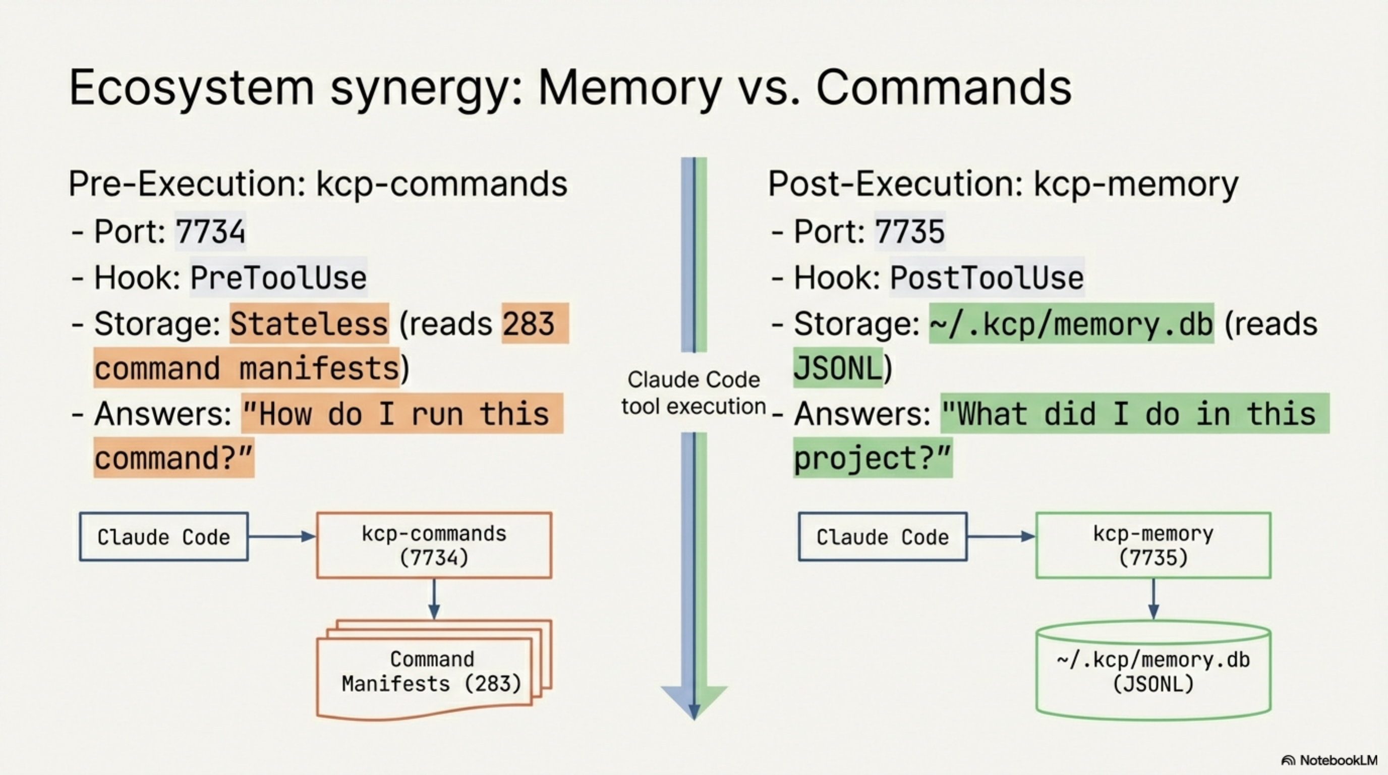 Ecosystem synergy: kcp-commands (7734, PreToolUse) vs kcp-memory (7735, PostToolUse) — complementary tools covering the full tool call lifecycle