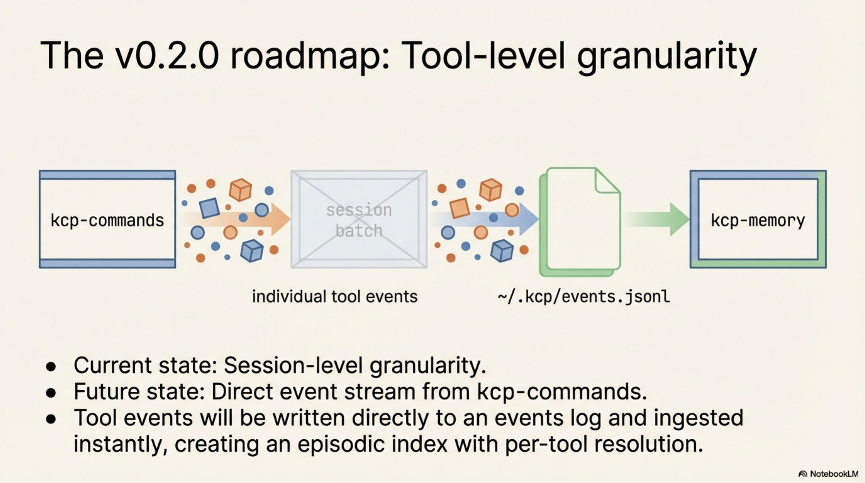 Tool-level granularity shipped: kcp-commands → individual tool events → ~/.kcp/events.jsonl → kcp-memory, incremental byte-offset ingestion, per-command FTS5 search