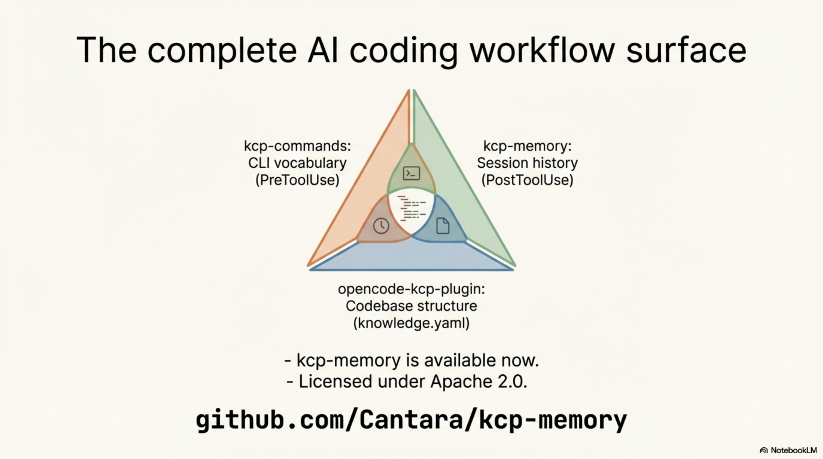 The complete AI coding workflow surface — kcp-commands (CLI vocabulary, PreToolUse), kcp-memory (session history, PostToolUse), opencode-kcp-plugin (codebase structure, knowledge.yaml)