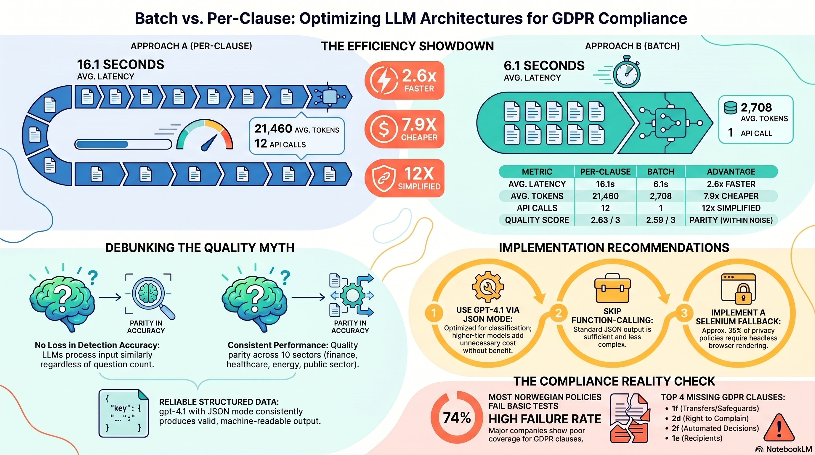 Batch vs. Per-Clause LLM Architecture
