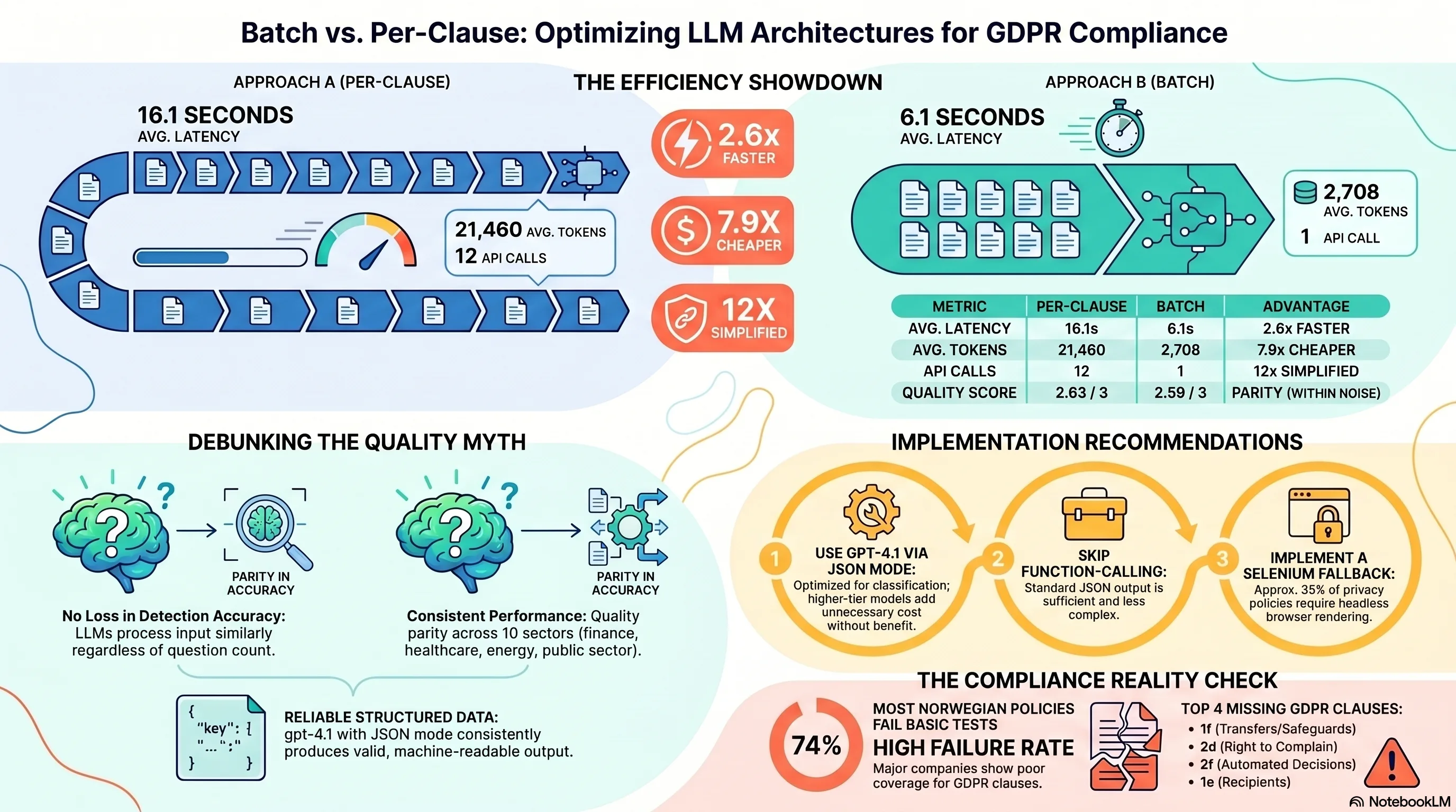 Batch vs. Per-Clause LLM Architecture