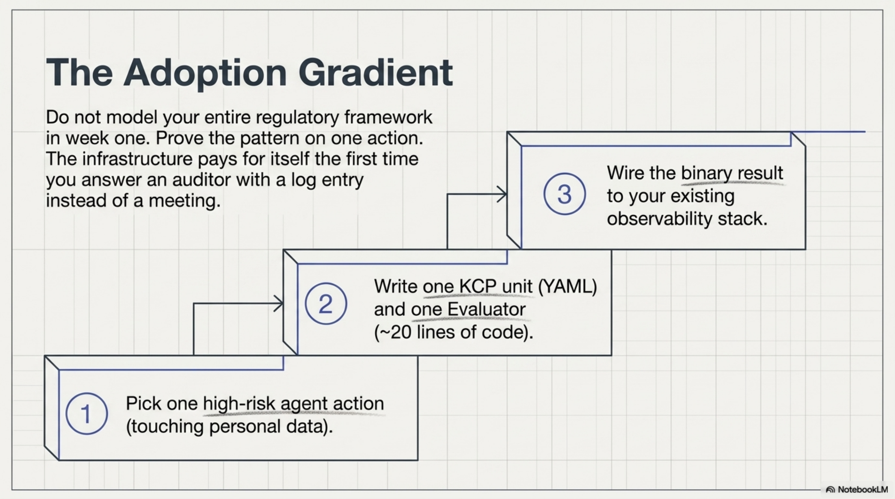 The Adoption Gradient