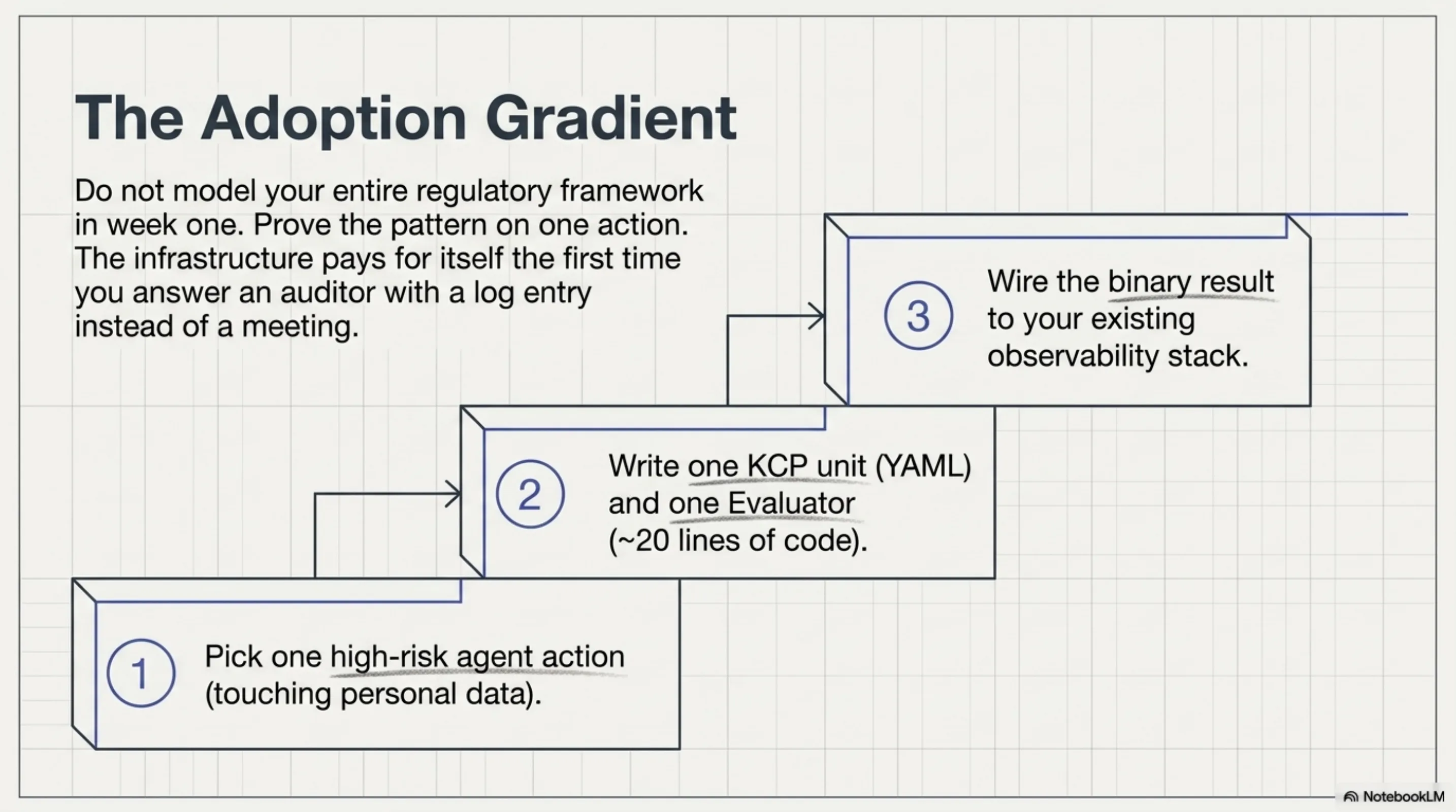 The Adoption Gradient