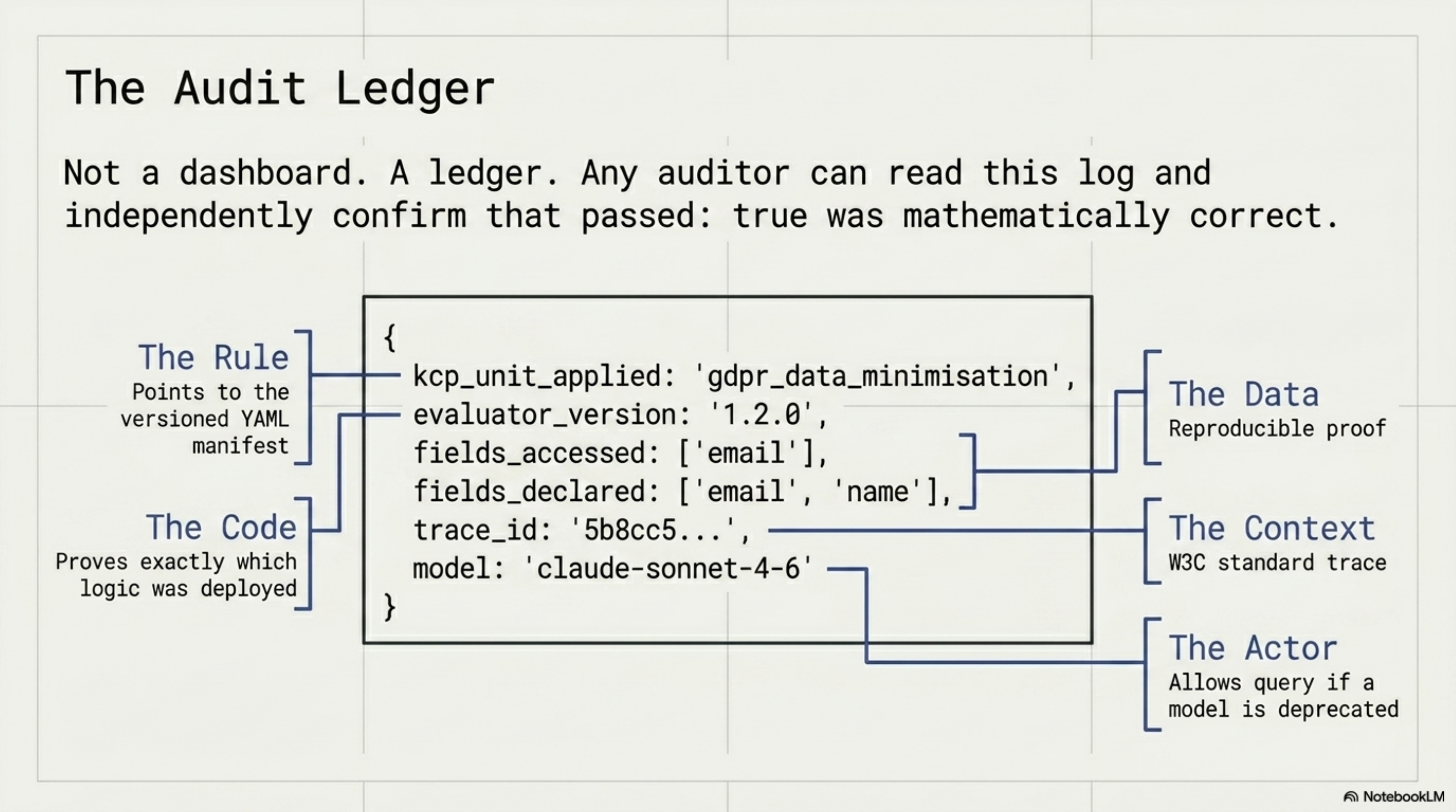 The Audit Ledger