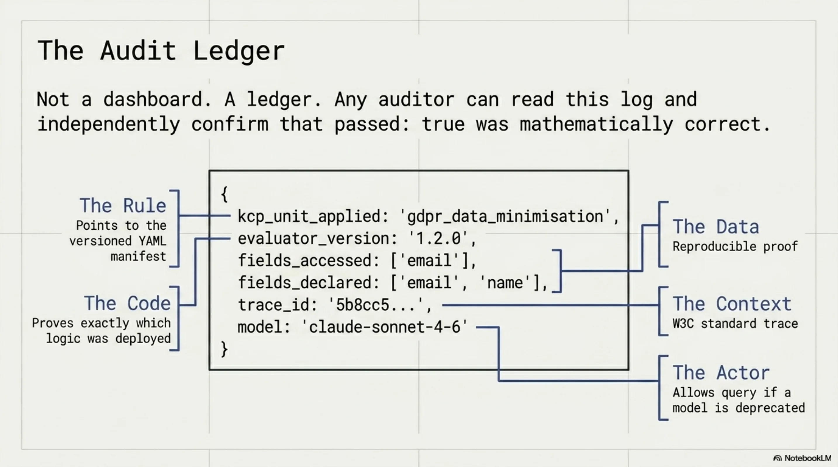 The Audit Ledger