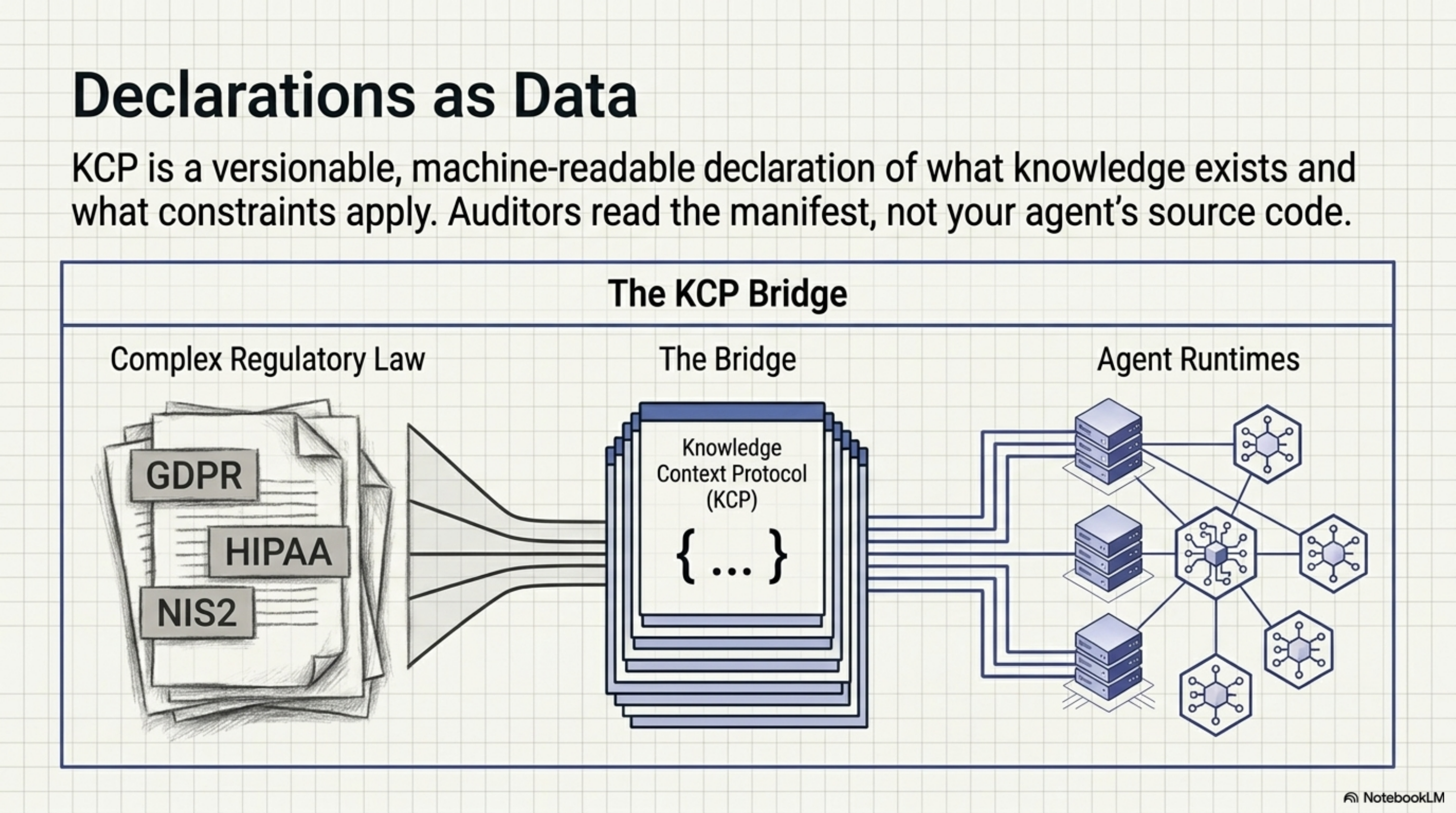 Declarations as Data: The KCP Bridge