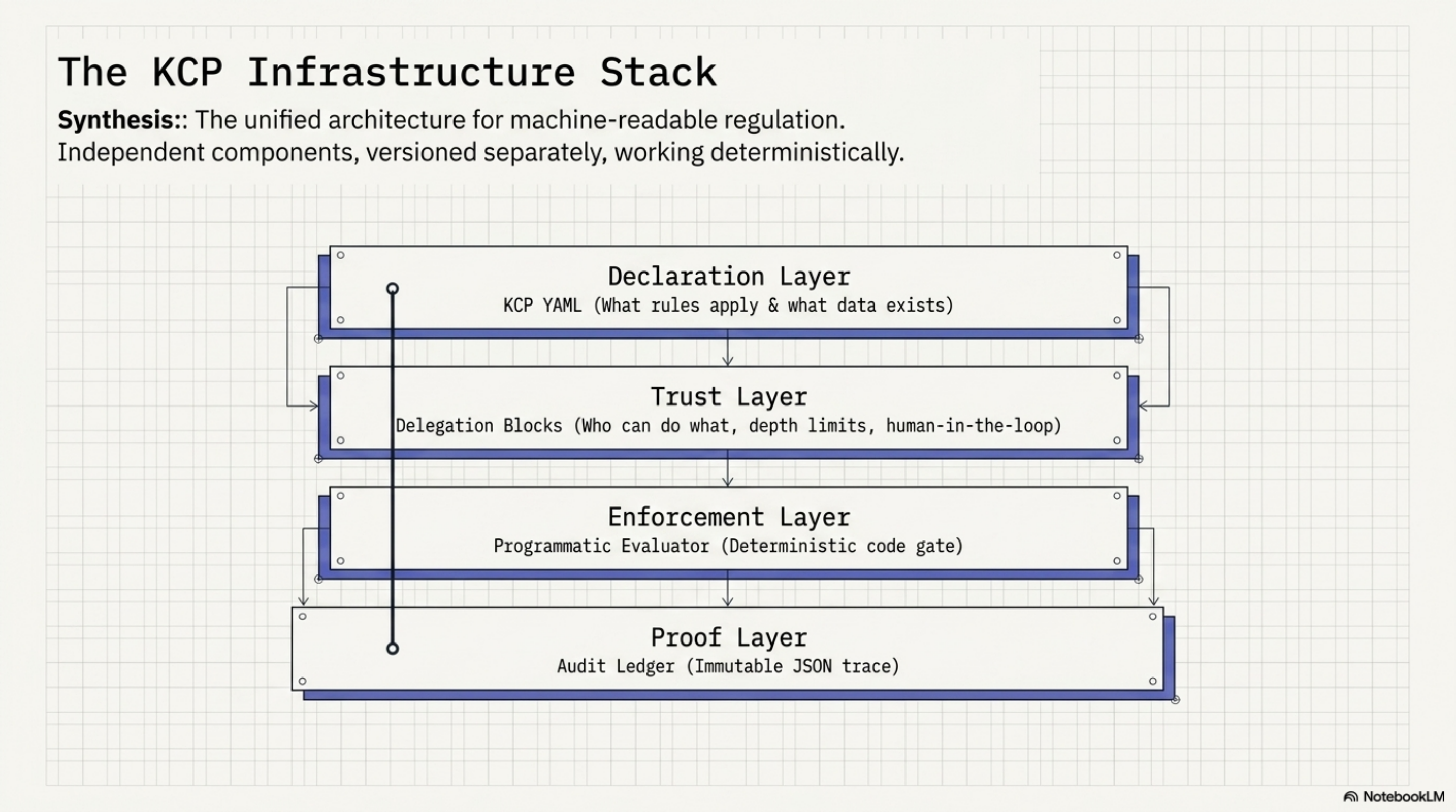 The KCP Infrastructure Stack