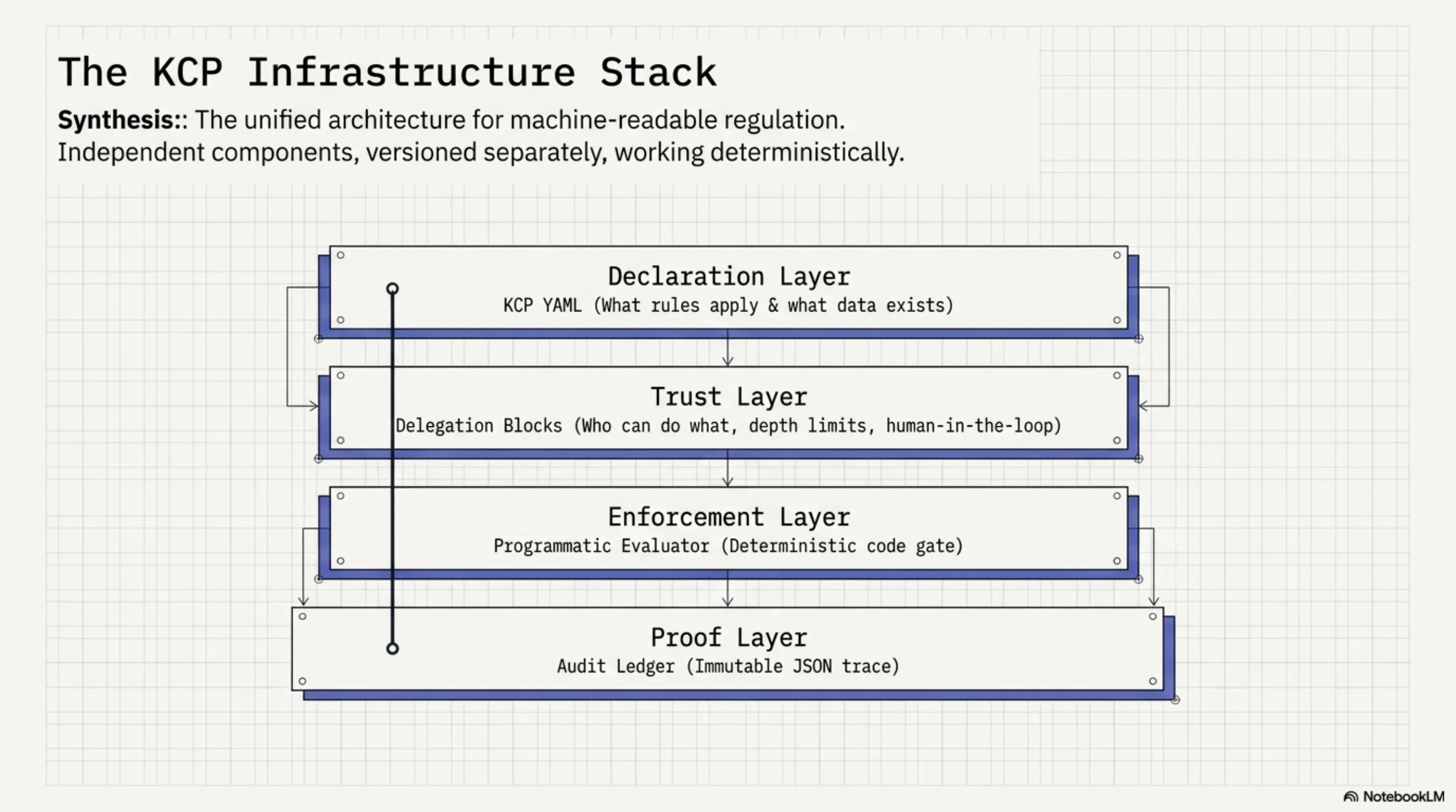 The KCP Infrastructure Stack
