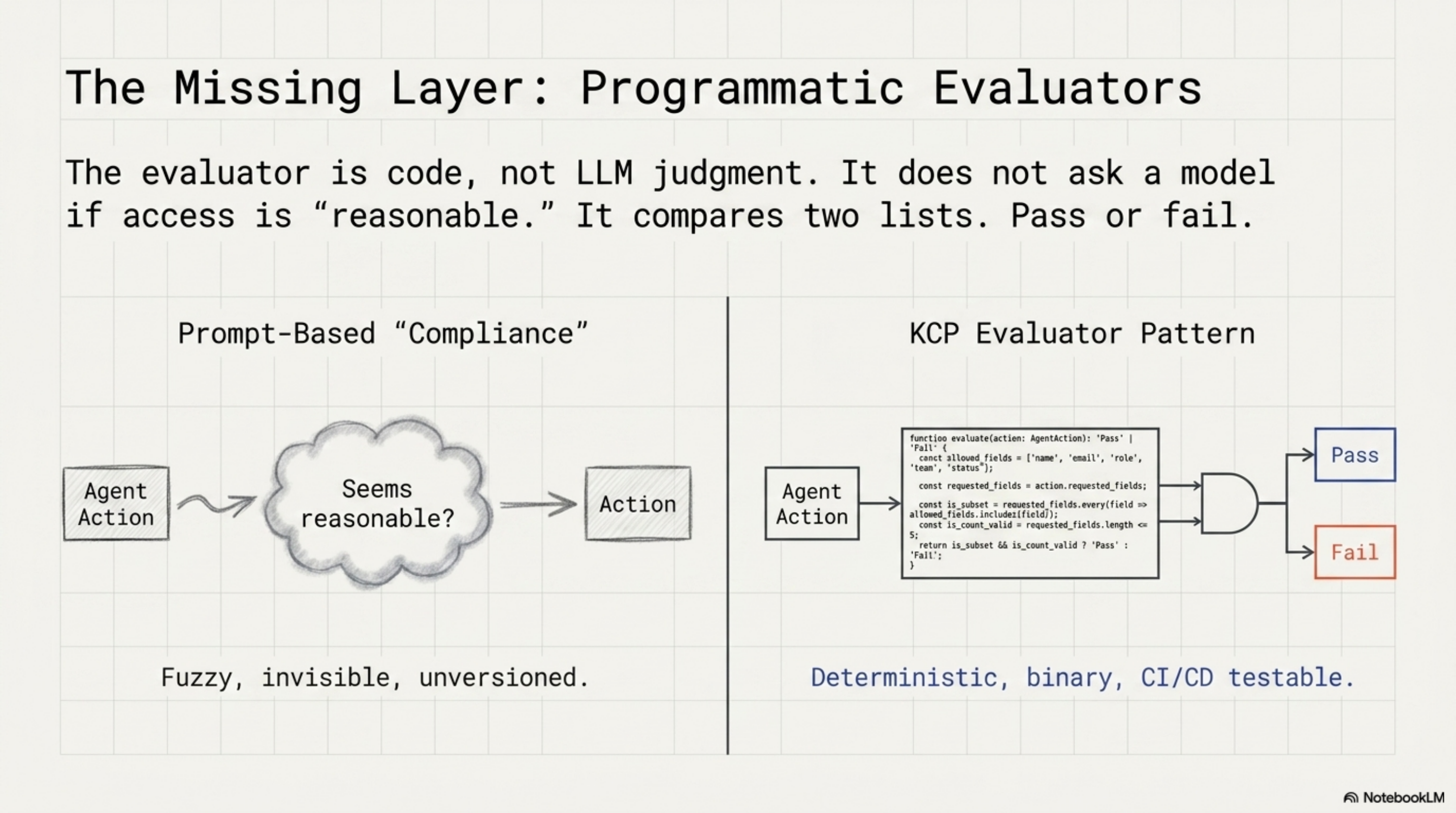 The Missing Layer: Programmatic Evaluators