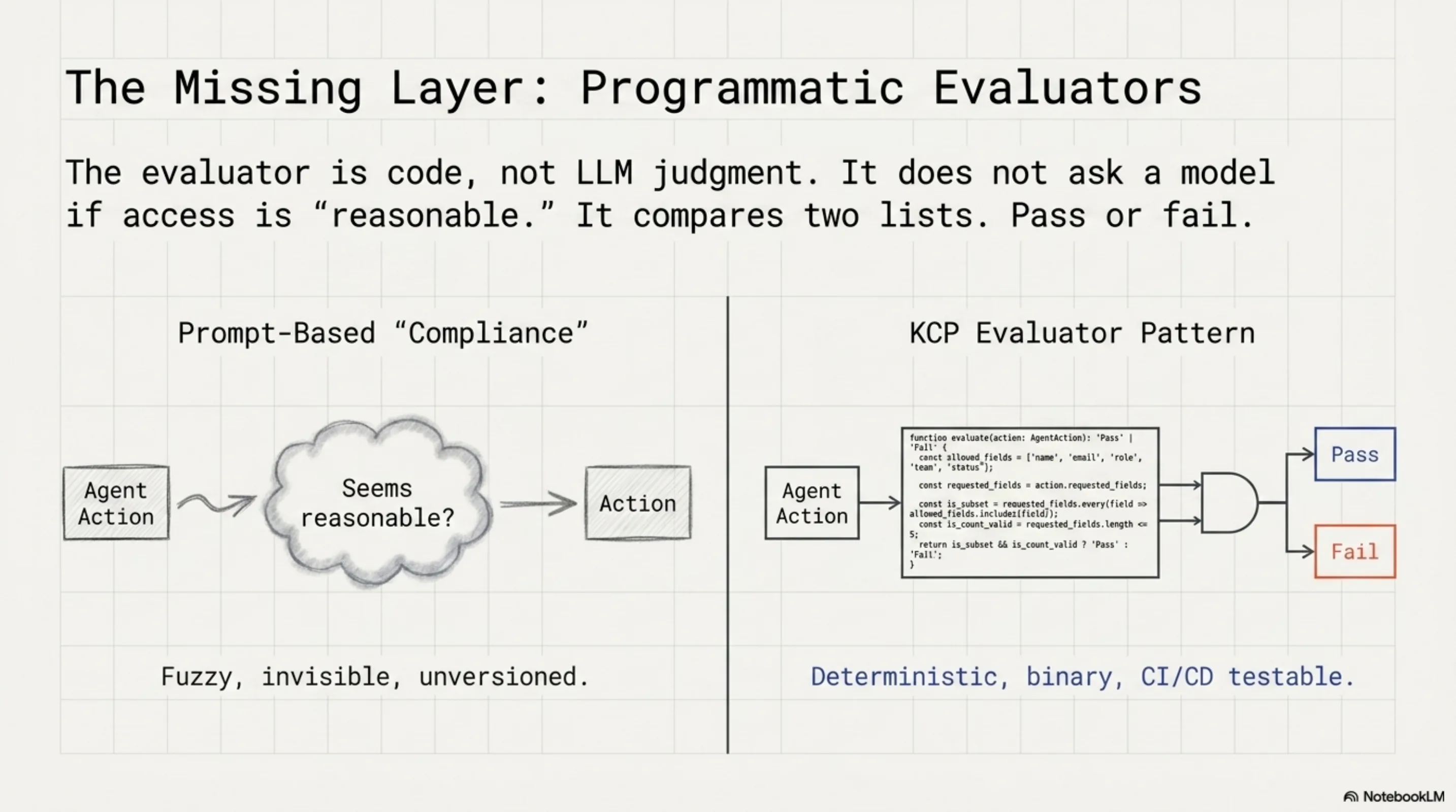 The Missing Layer: Programmatic Evaluators