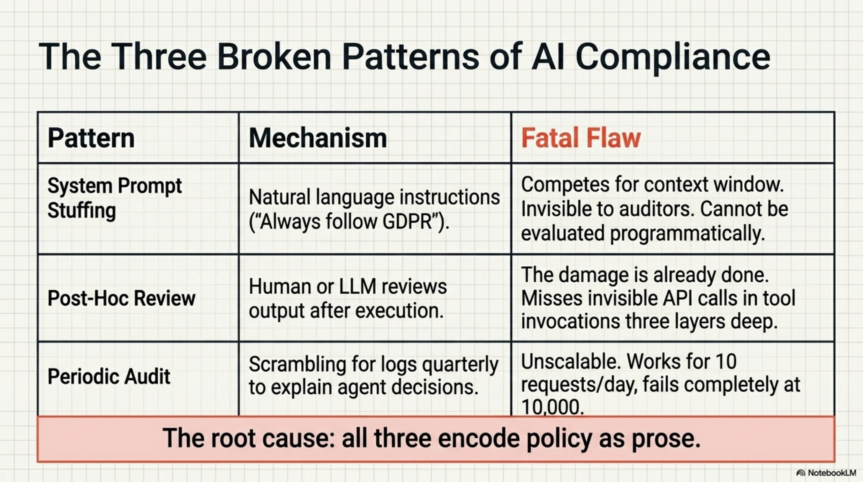 The Three Broken Patterns of AI Compliance