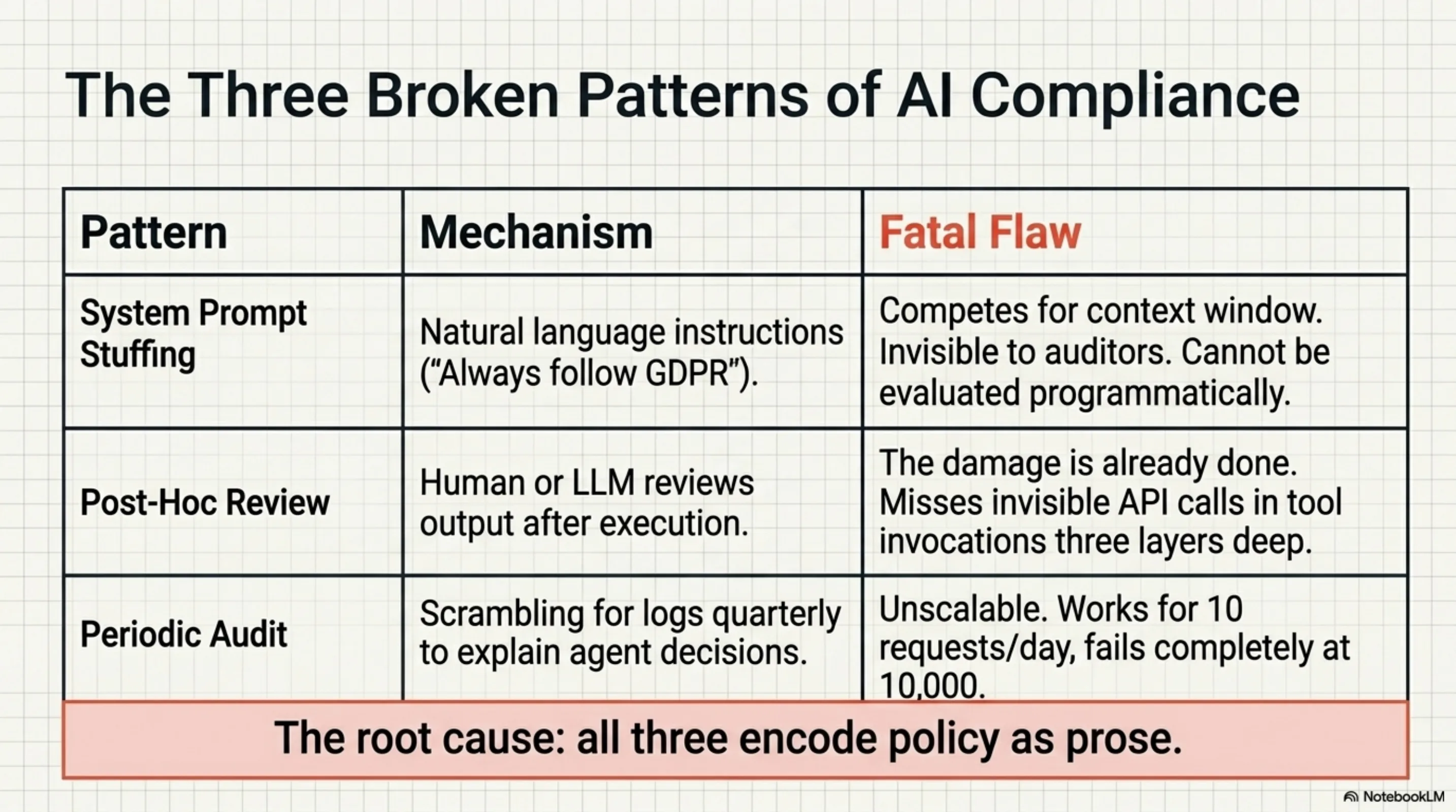 The Three Broken Patterns of AI Compliance