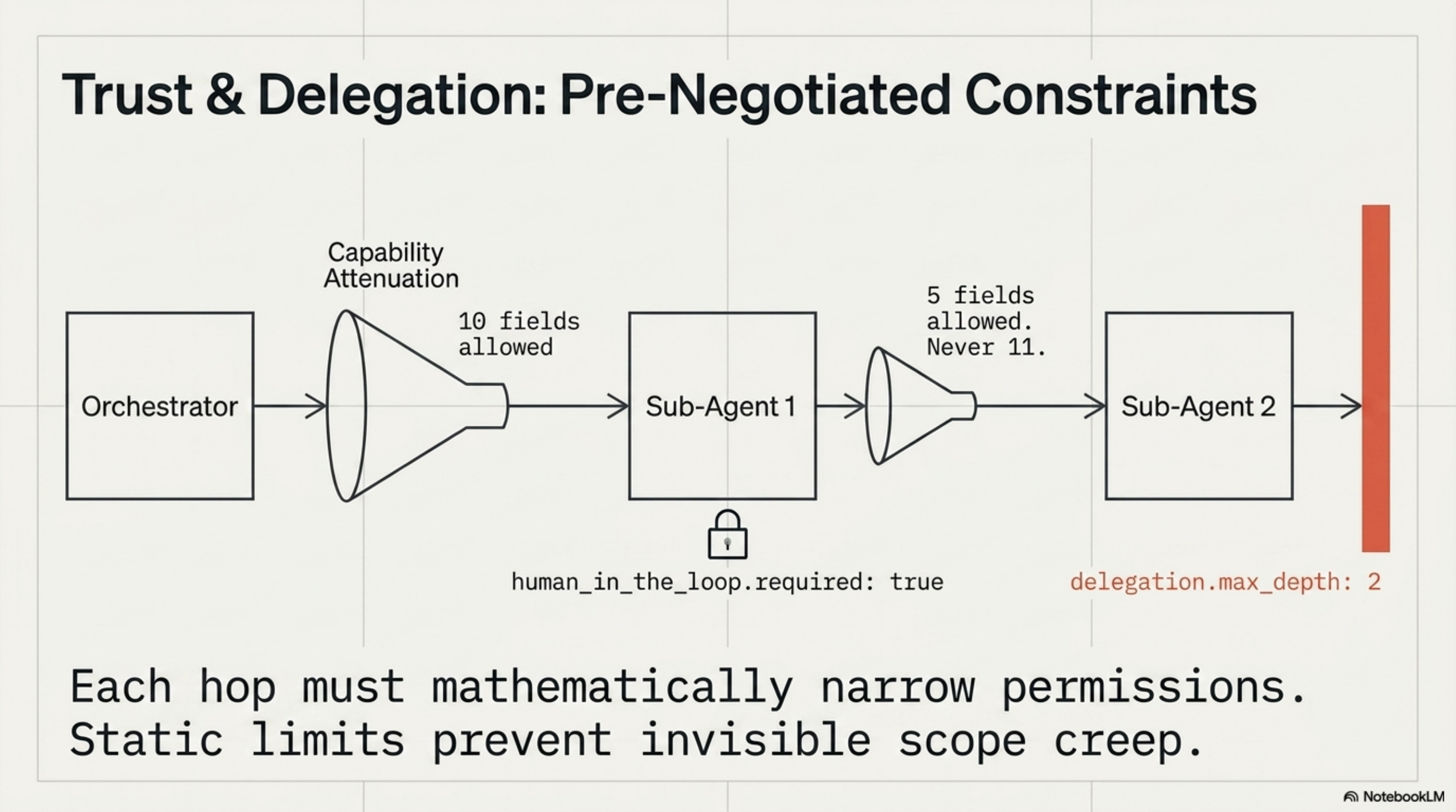 Trust & Delegation: Pre-Negotiated Constraints