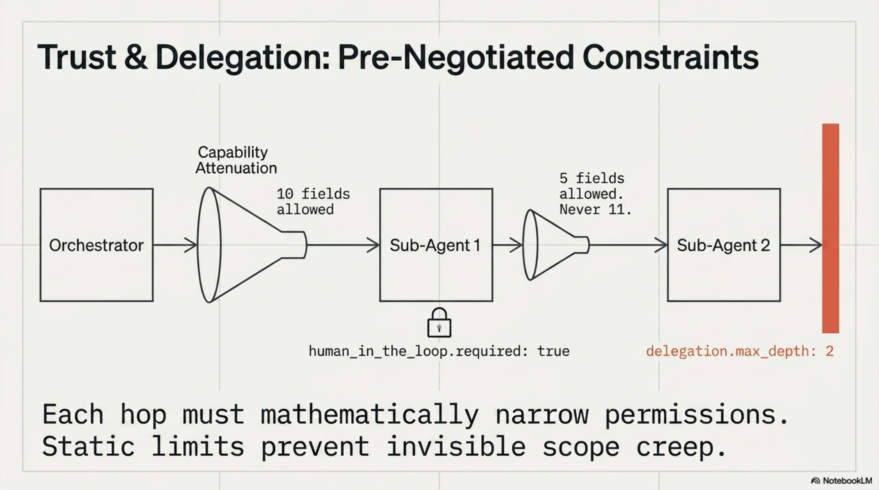 Trust & Delegation: Pre-Negotiated Constraints