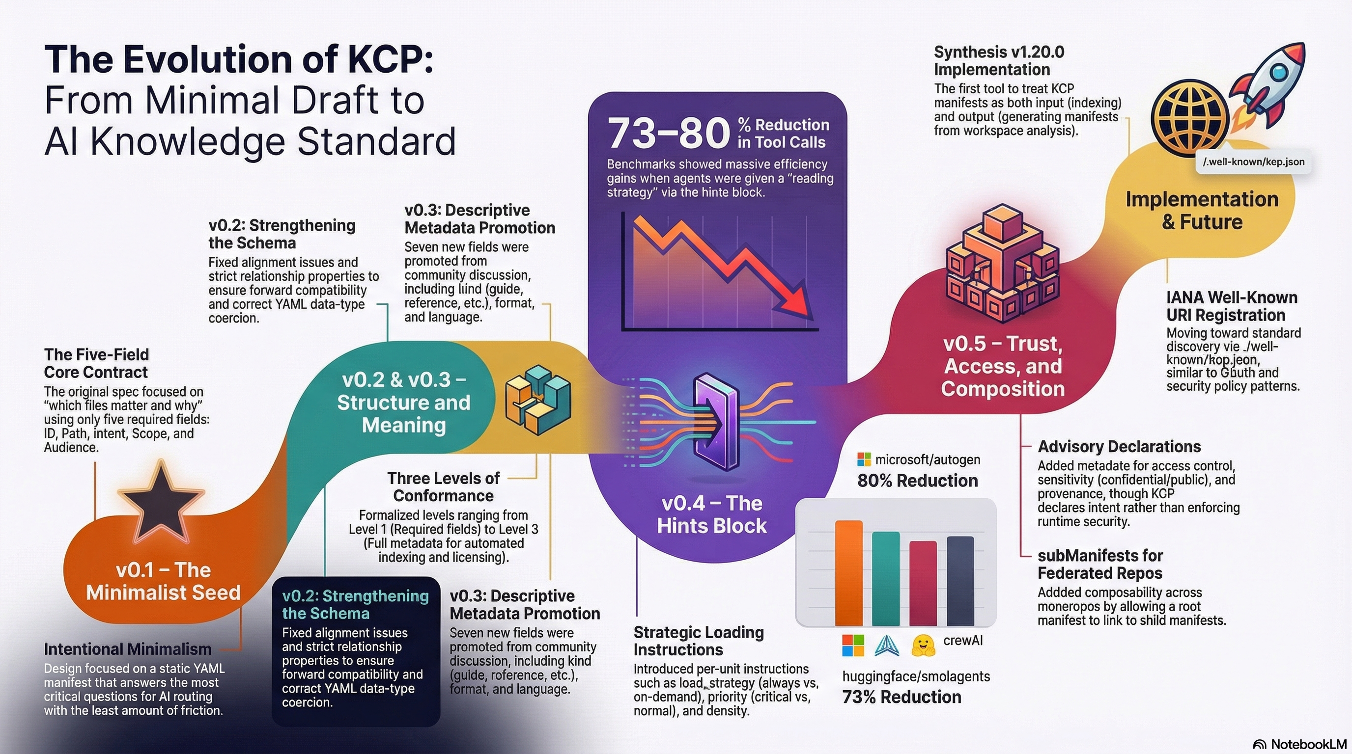 The Evolution of KCP: From Minimal Draft to AI Knowledge Standard — v0.1 through v0.5 and Synthesis v1.20.0 implementation overview